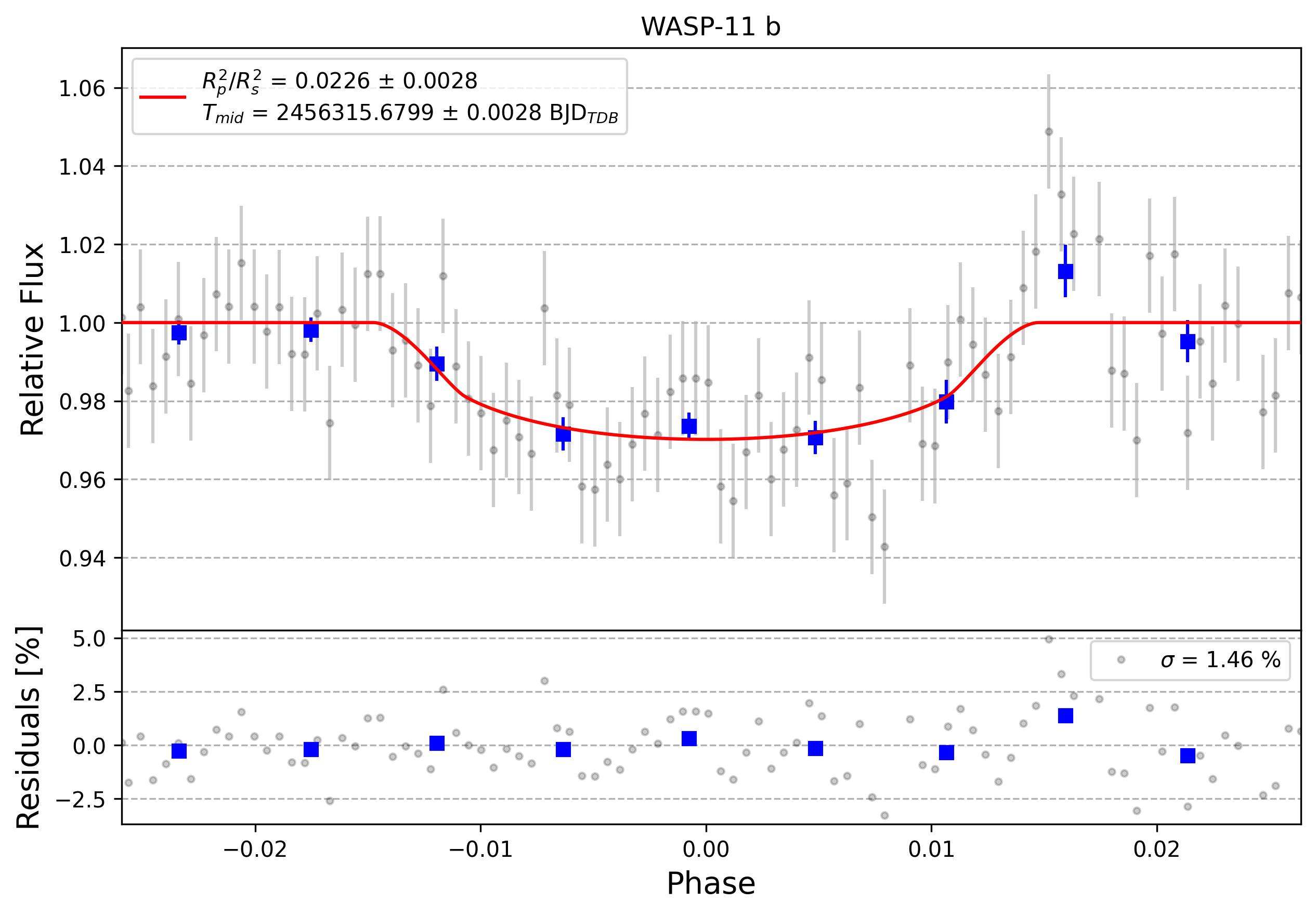 Light curve chart for 0002067