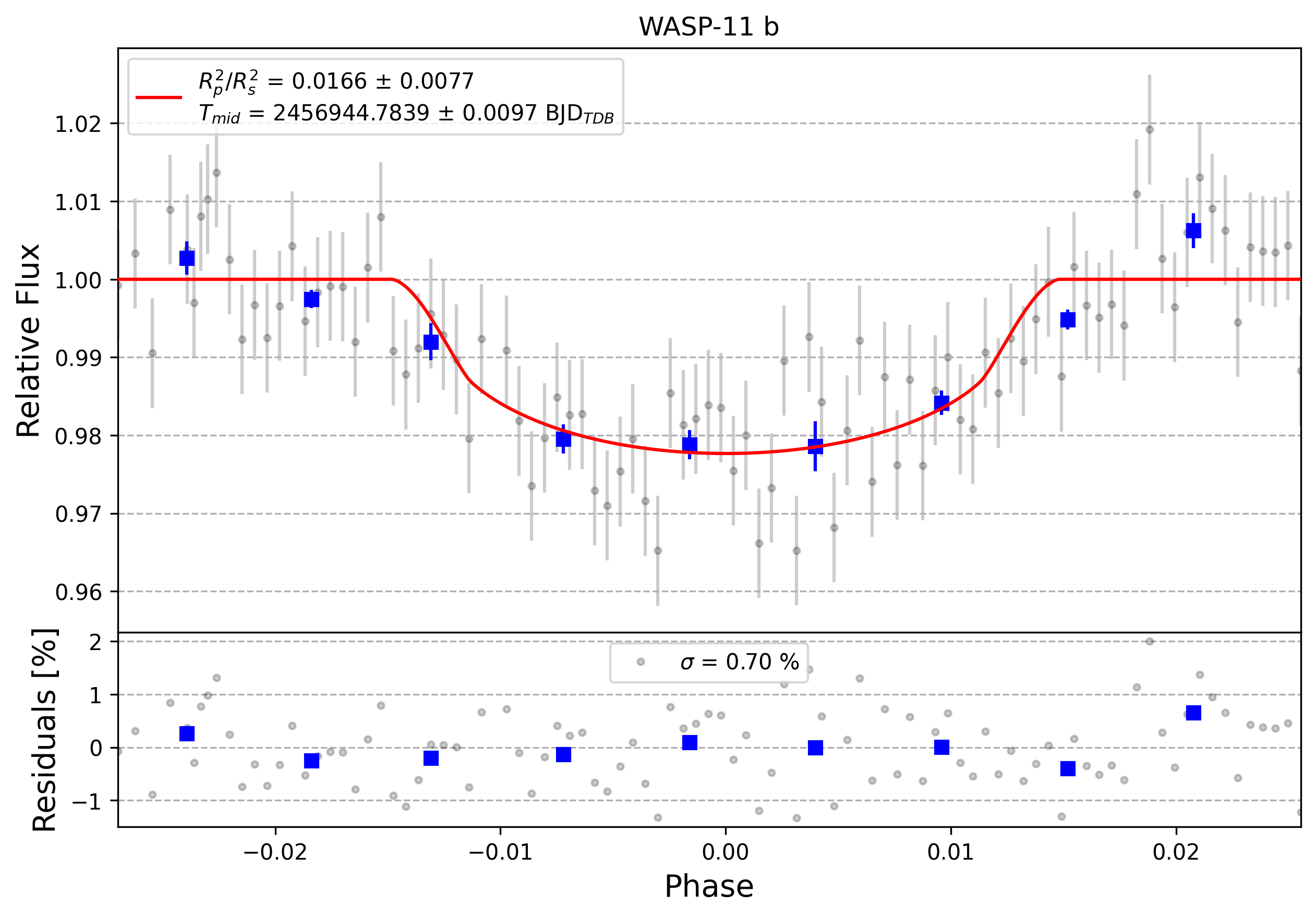 Light curve chart for 0002072