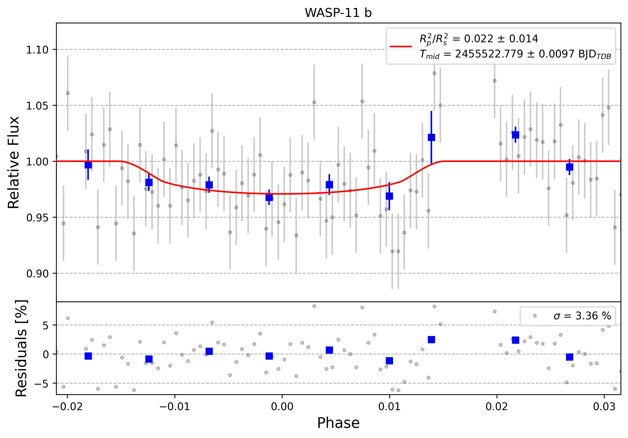 Light curve chart for 0002082
