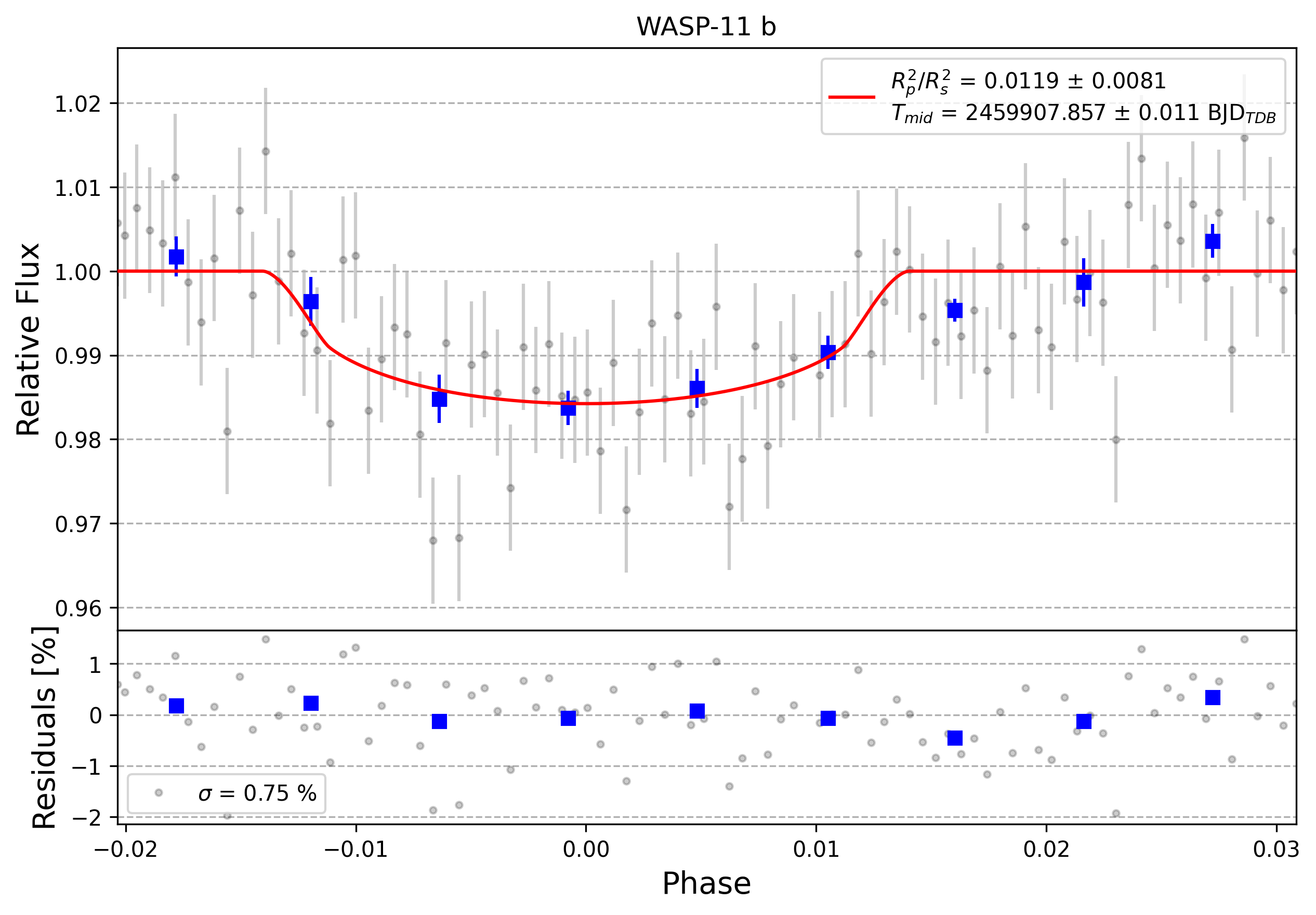 Light curve chart for 0002162