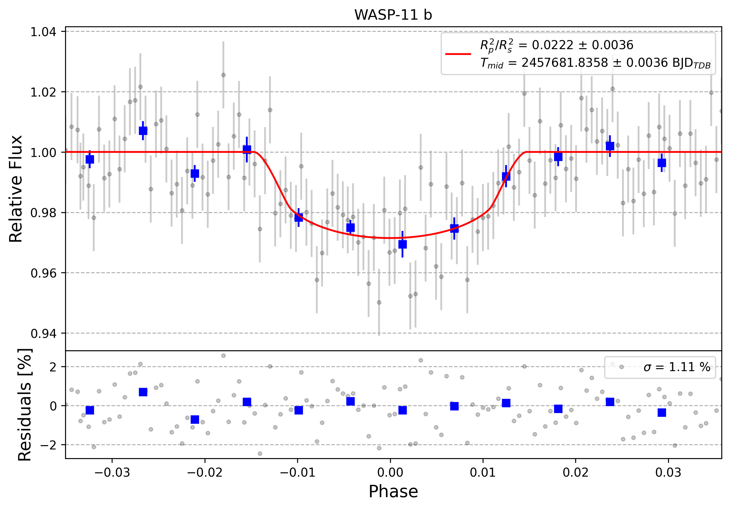 Light curve chart for 0002250