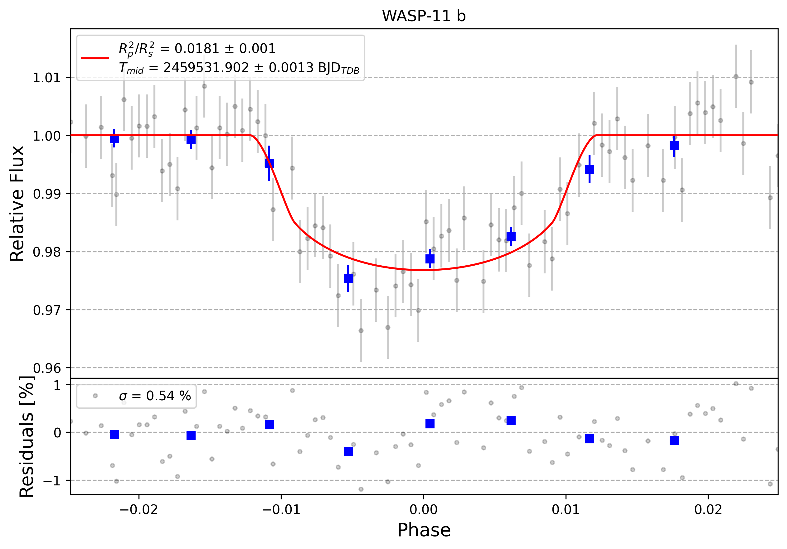 Light curve chart for 0002626