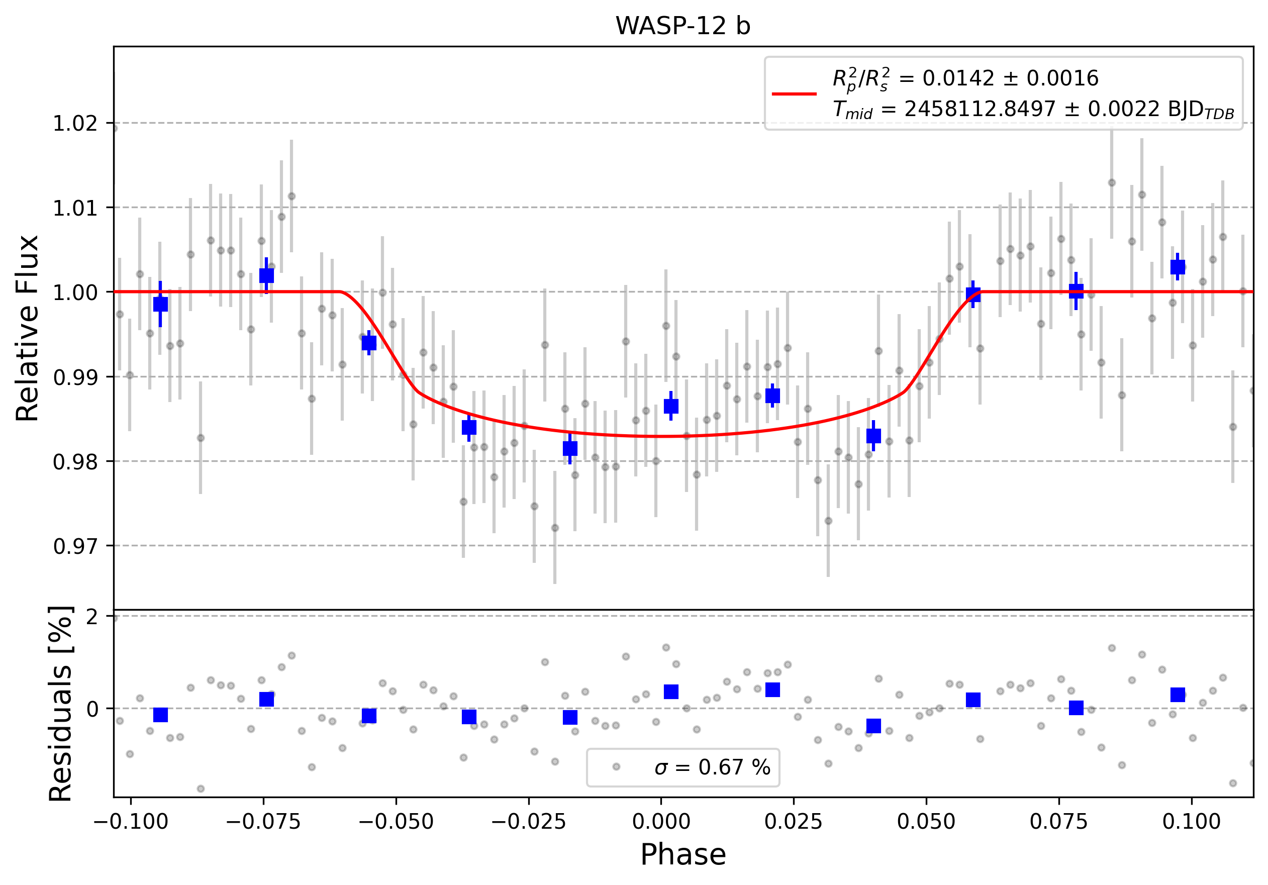 Light curve chart for 0000303
