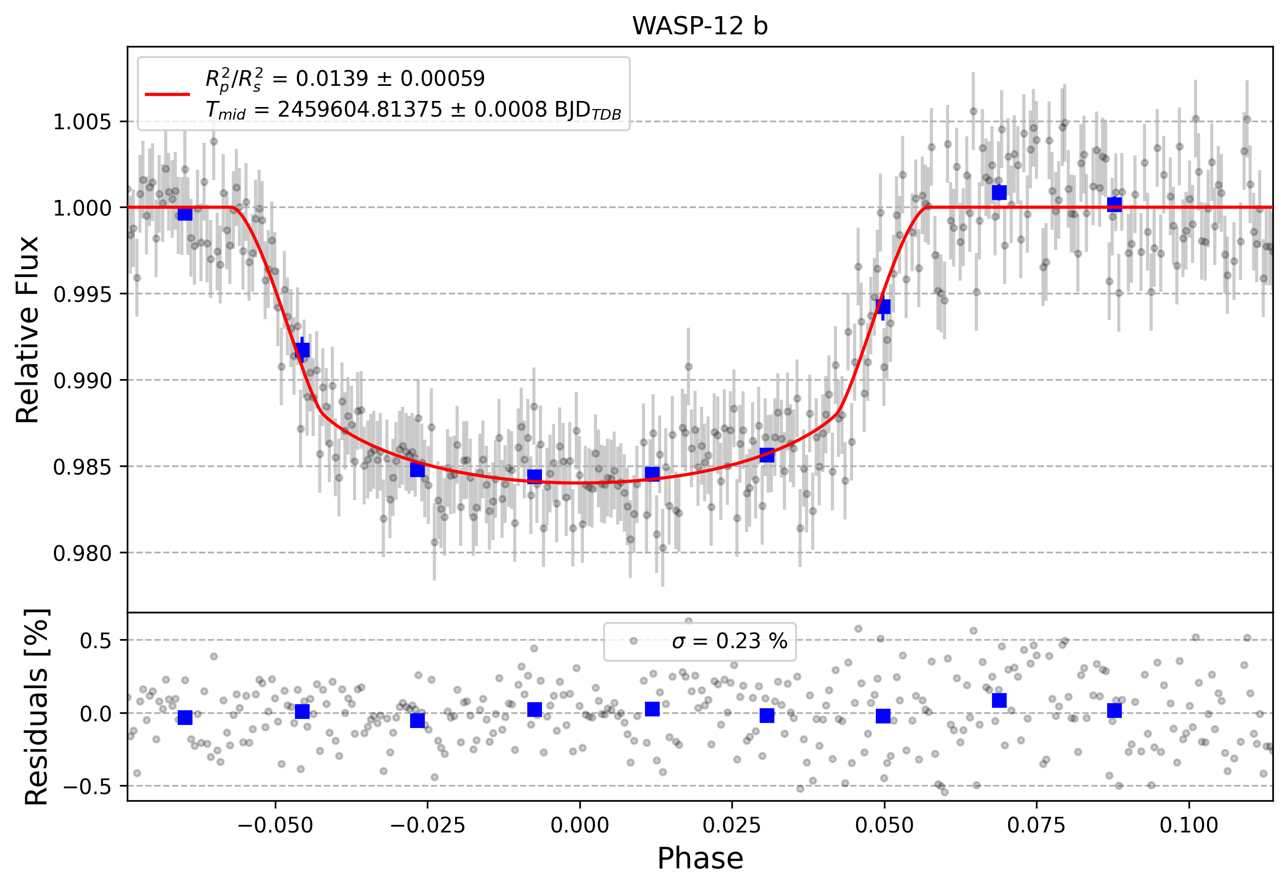 Light curve chart for 0001184
