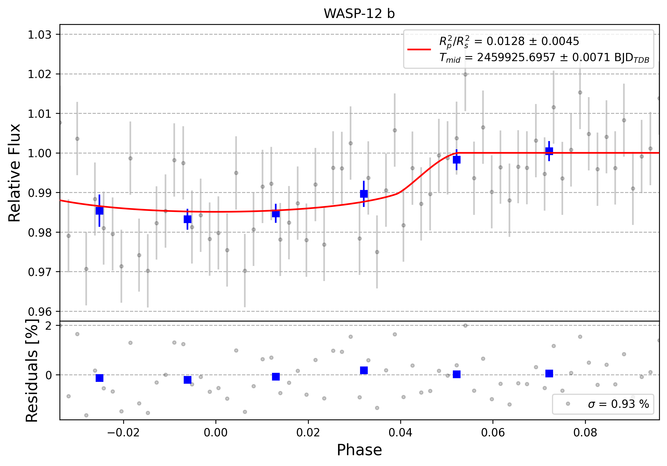 Light curve chart for 0002220