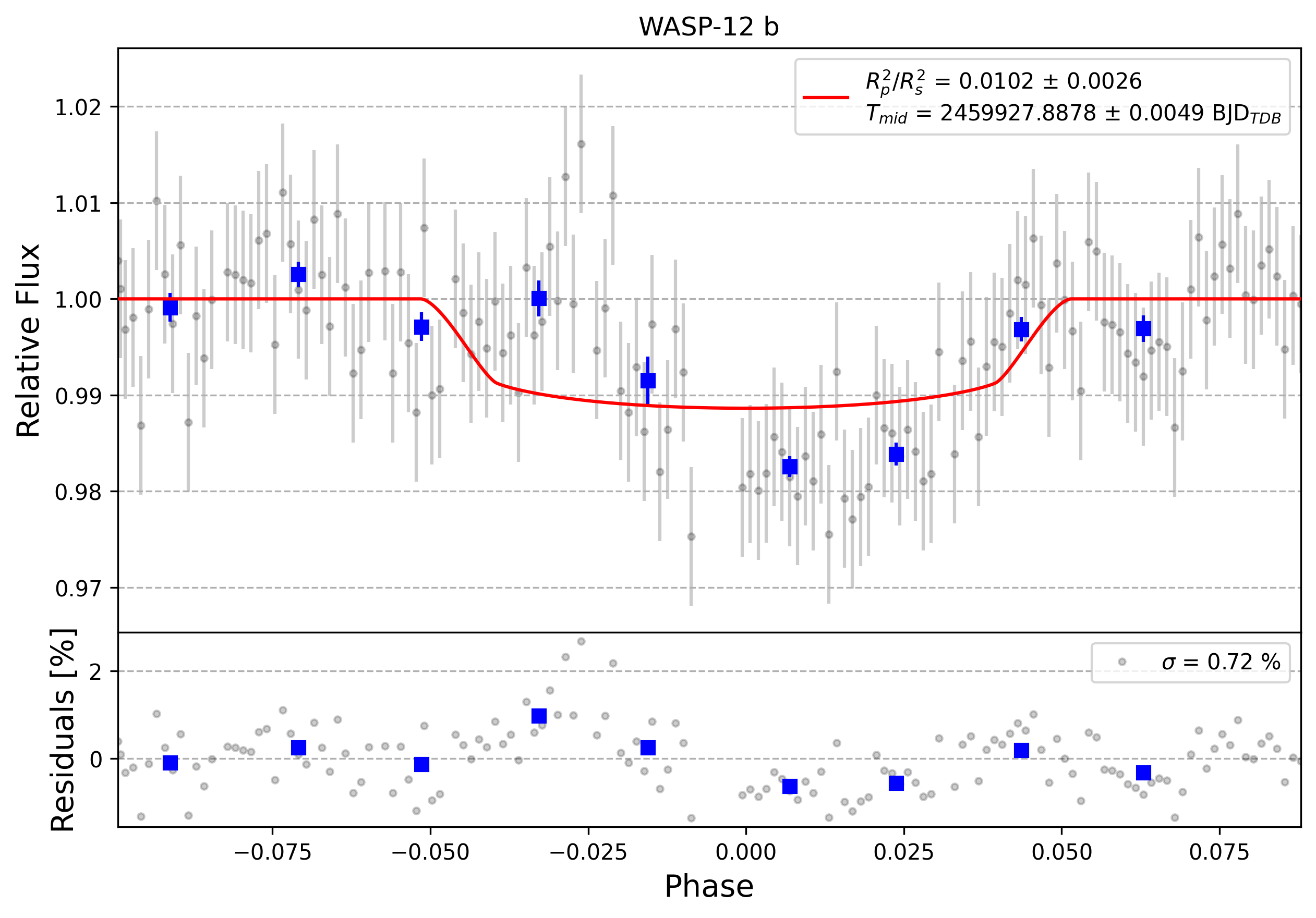 Light curve chart for 0002231