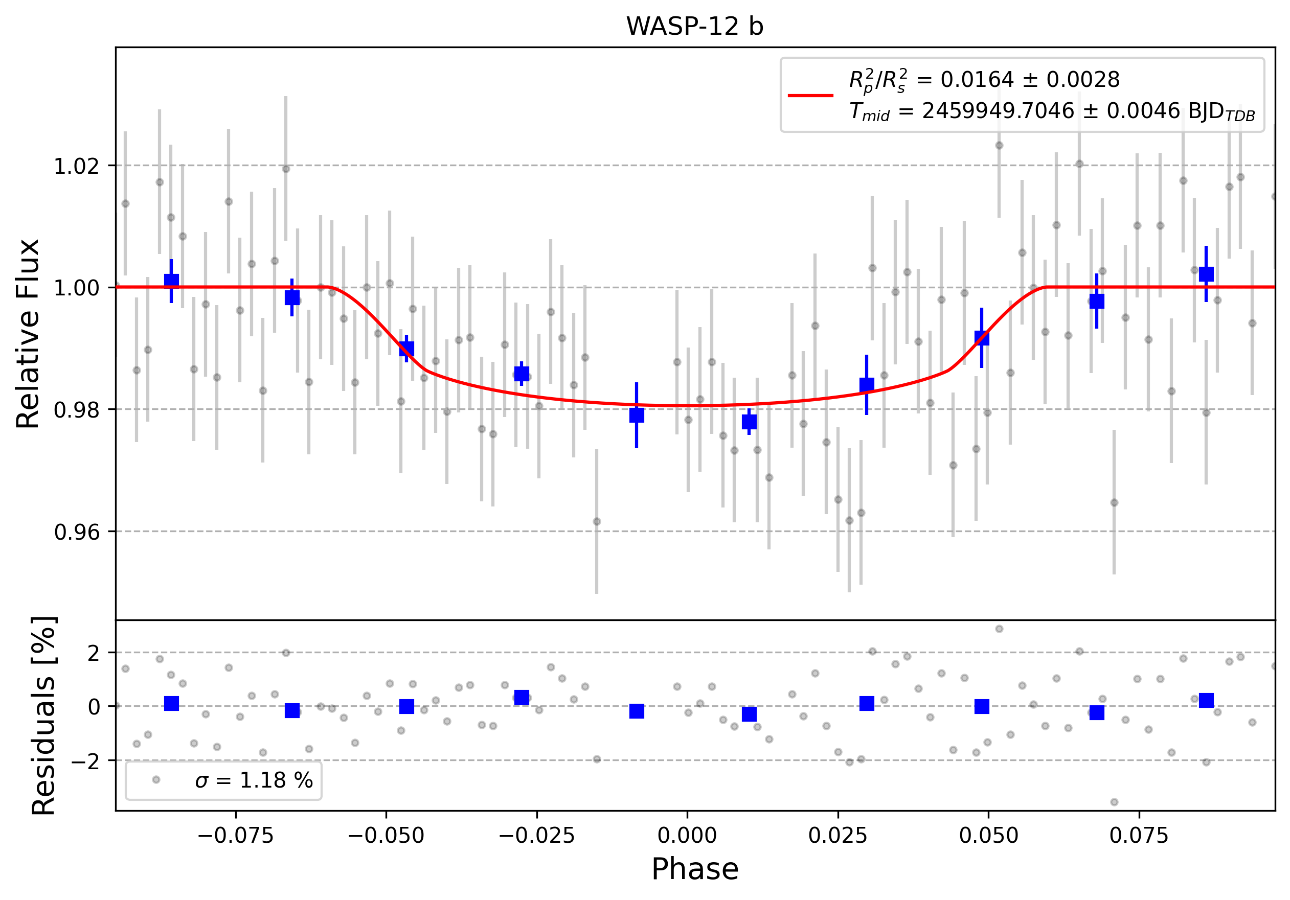 Light curve chart for 0002286