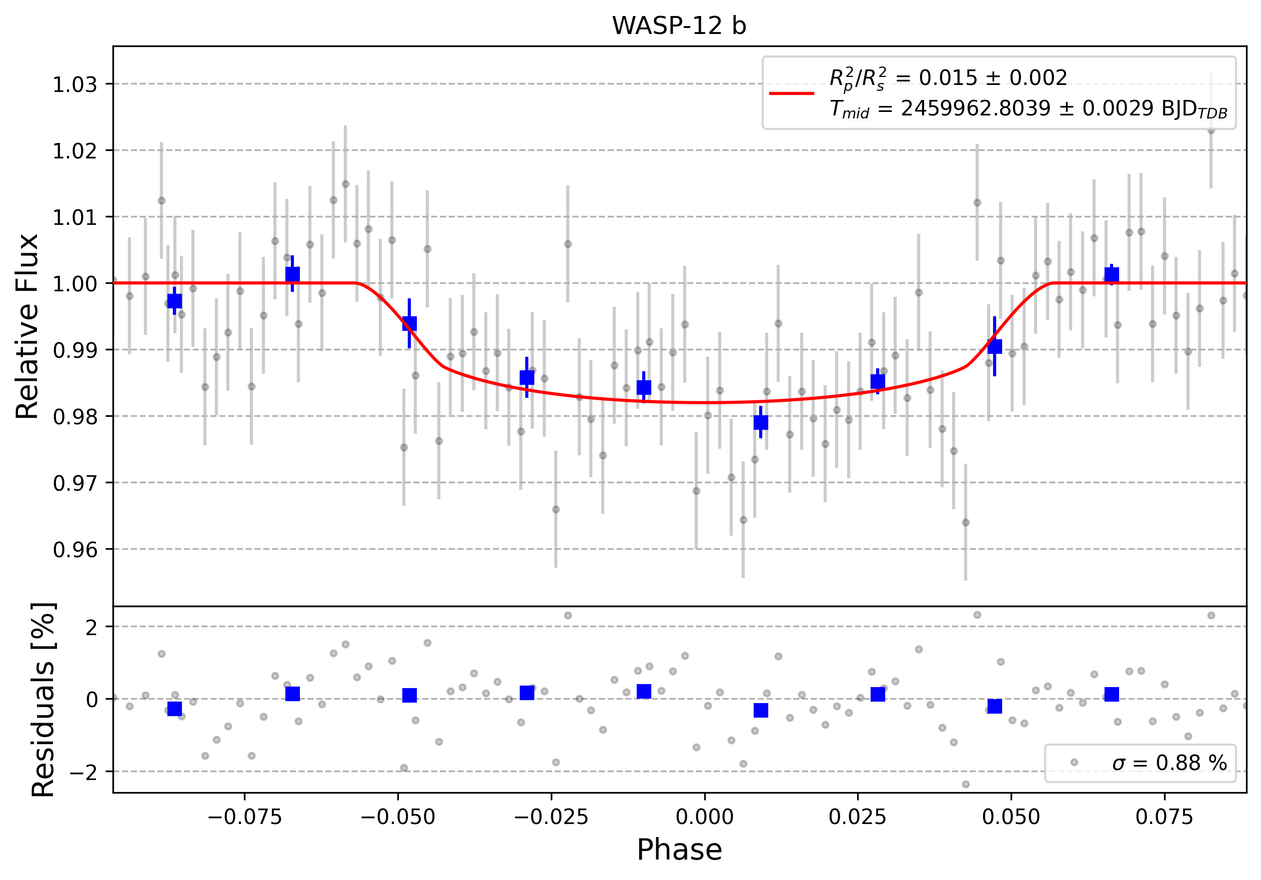 Light curve chart for 0002406