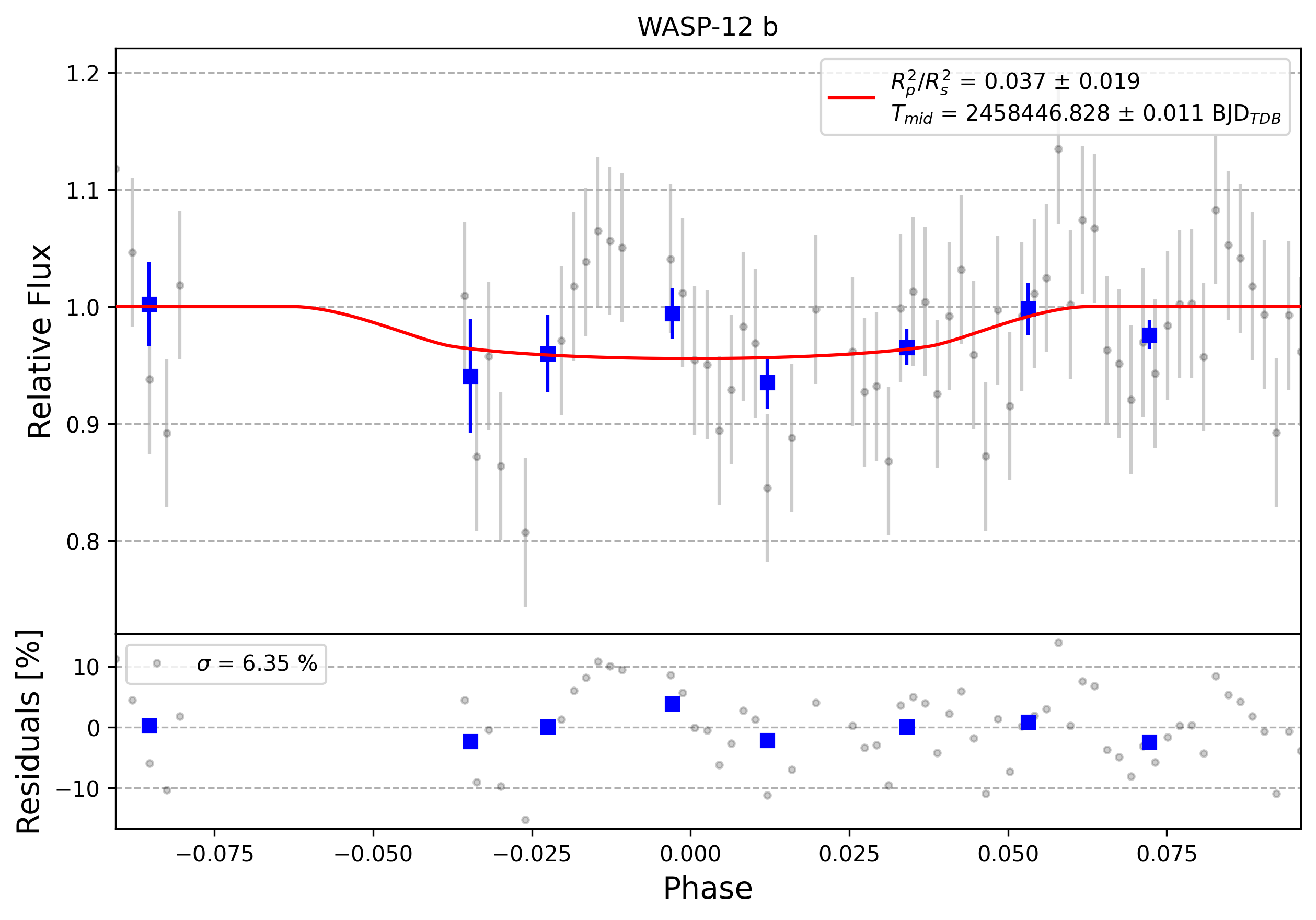 Light curve chart for 0002706