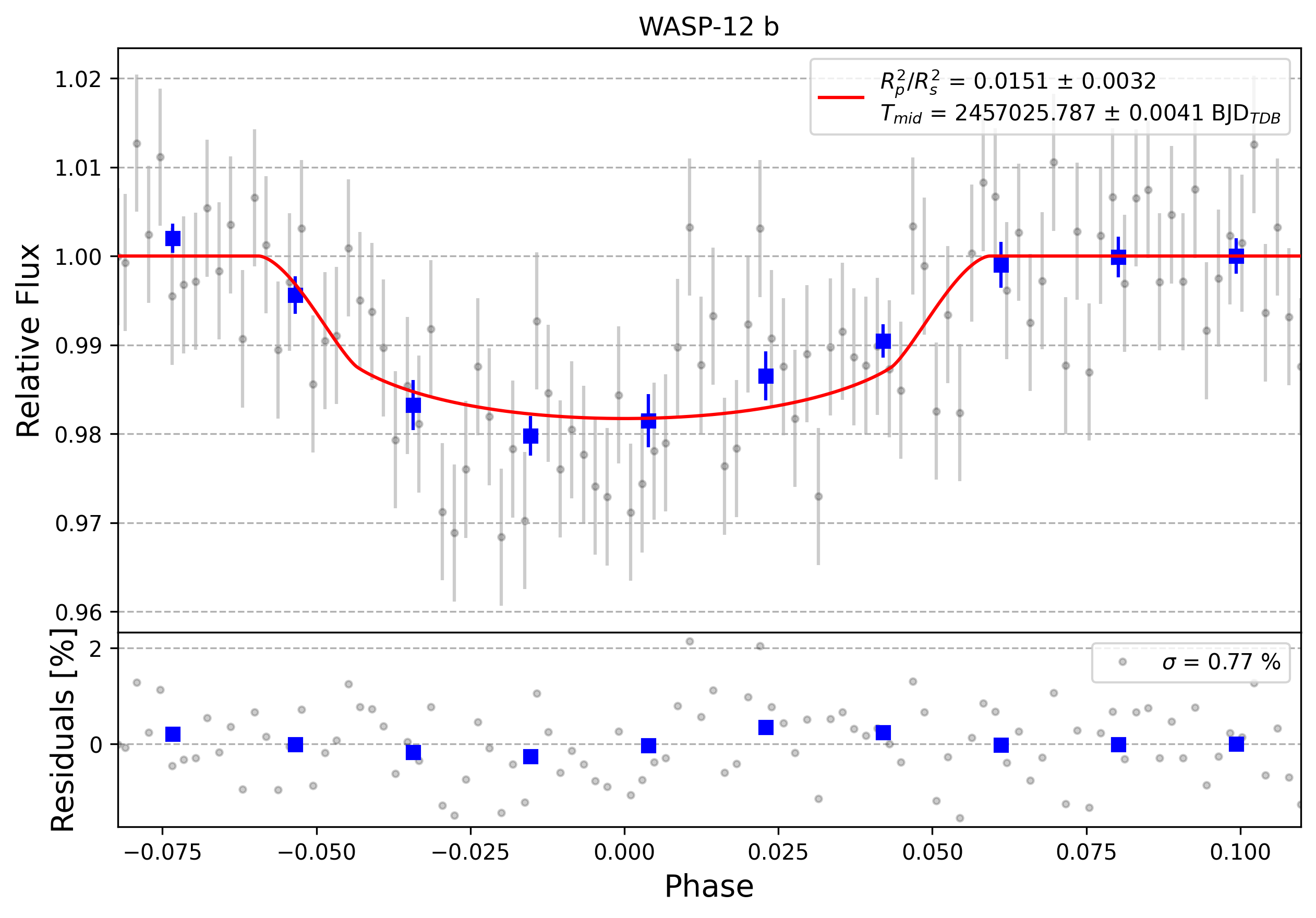 Light curve chart for 0002718