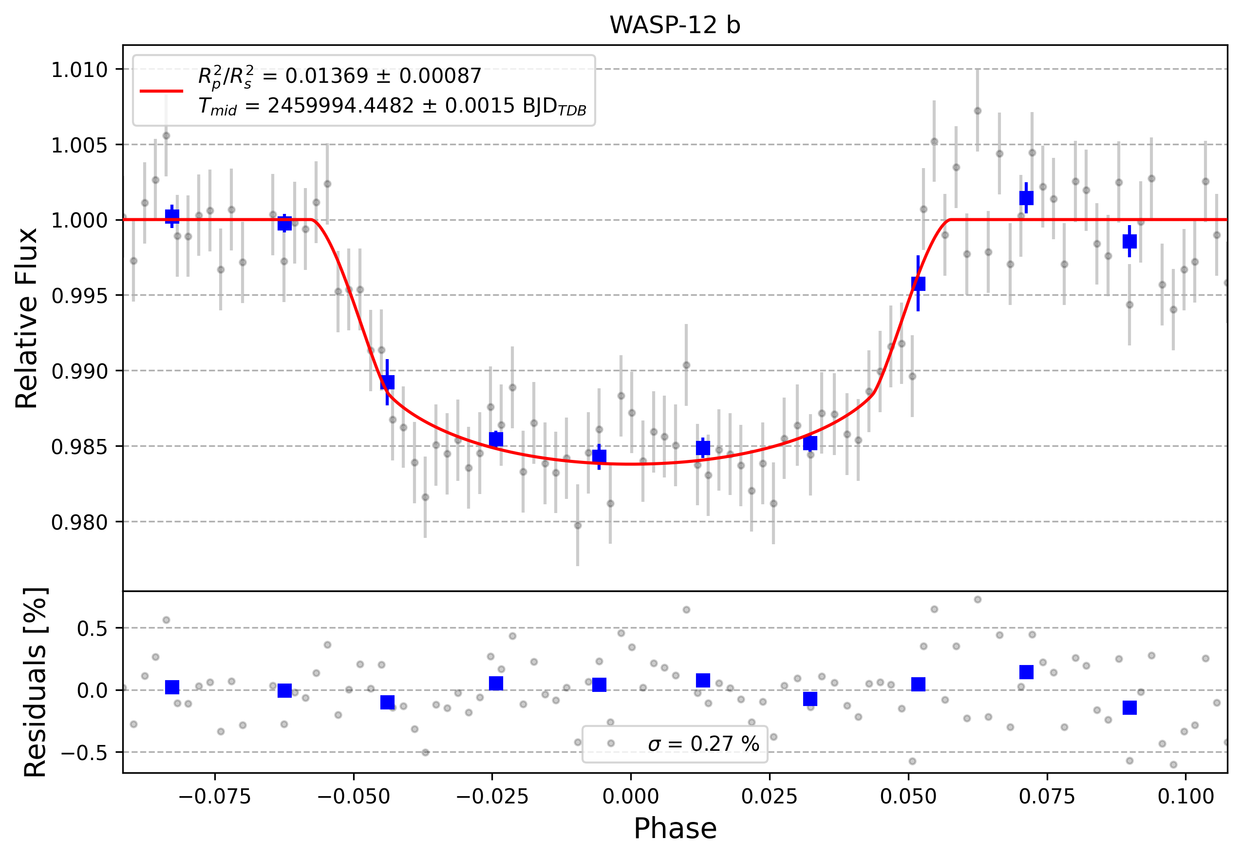 Light curve chart for 0002840