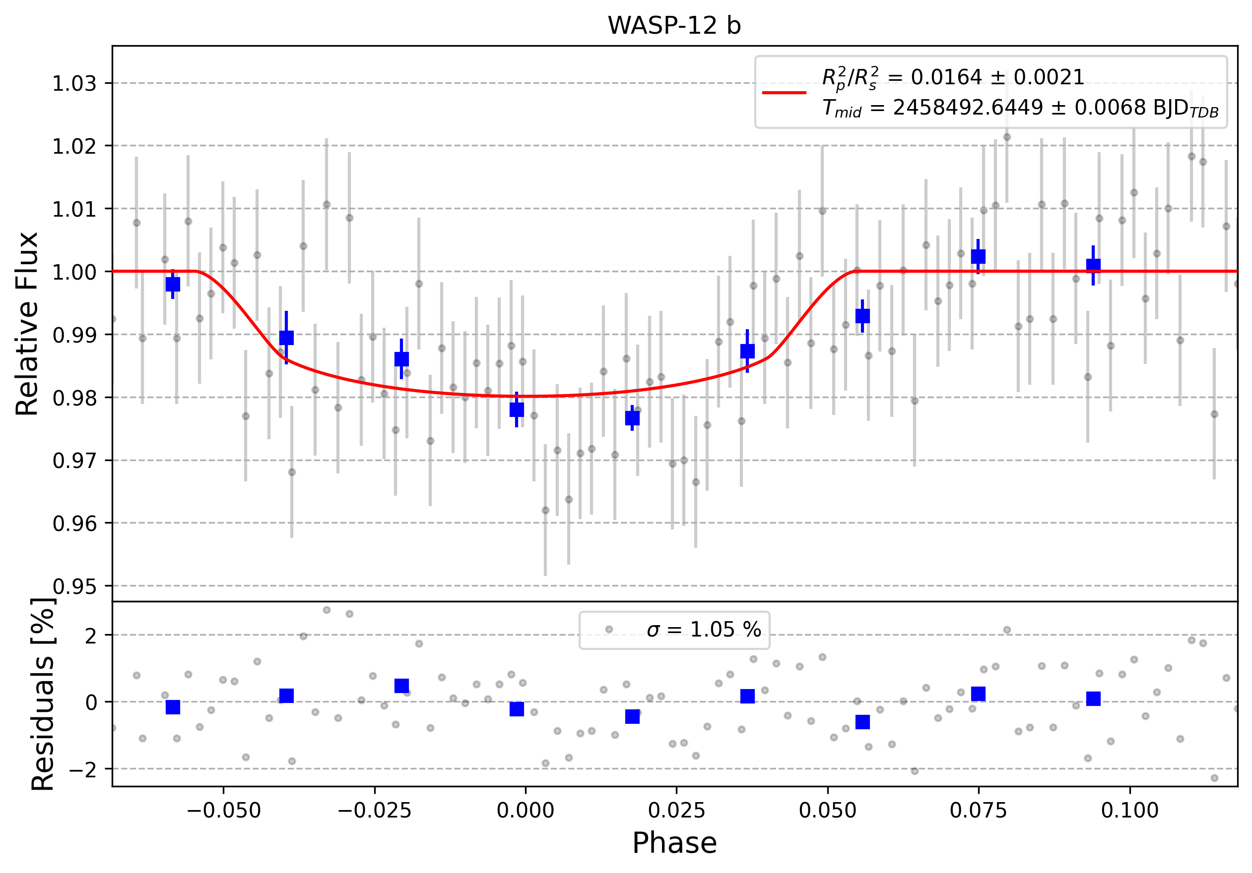 Light curve chart for 0003705