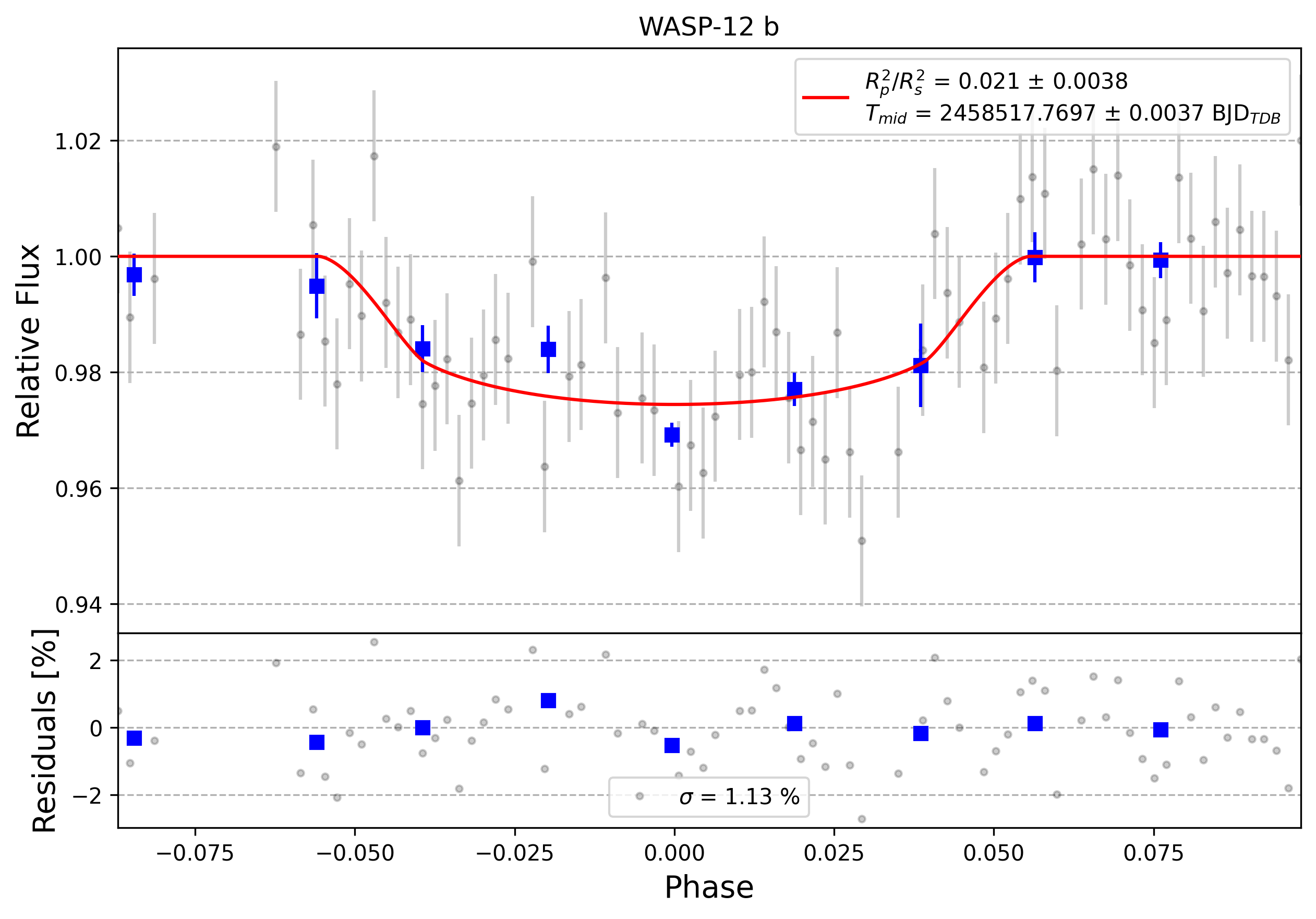 Light curve chart for 0004413