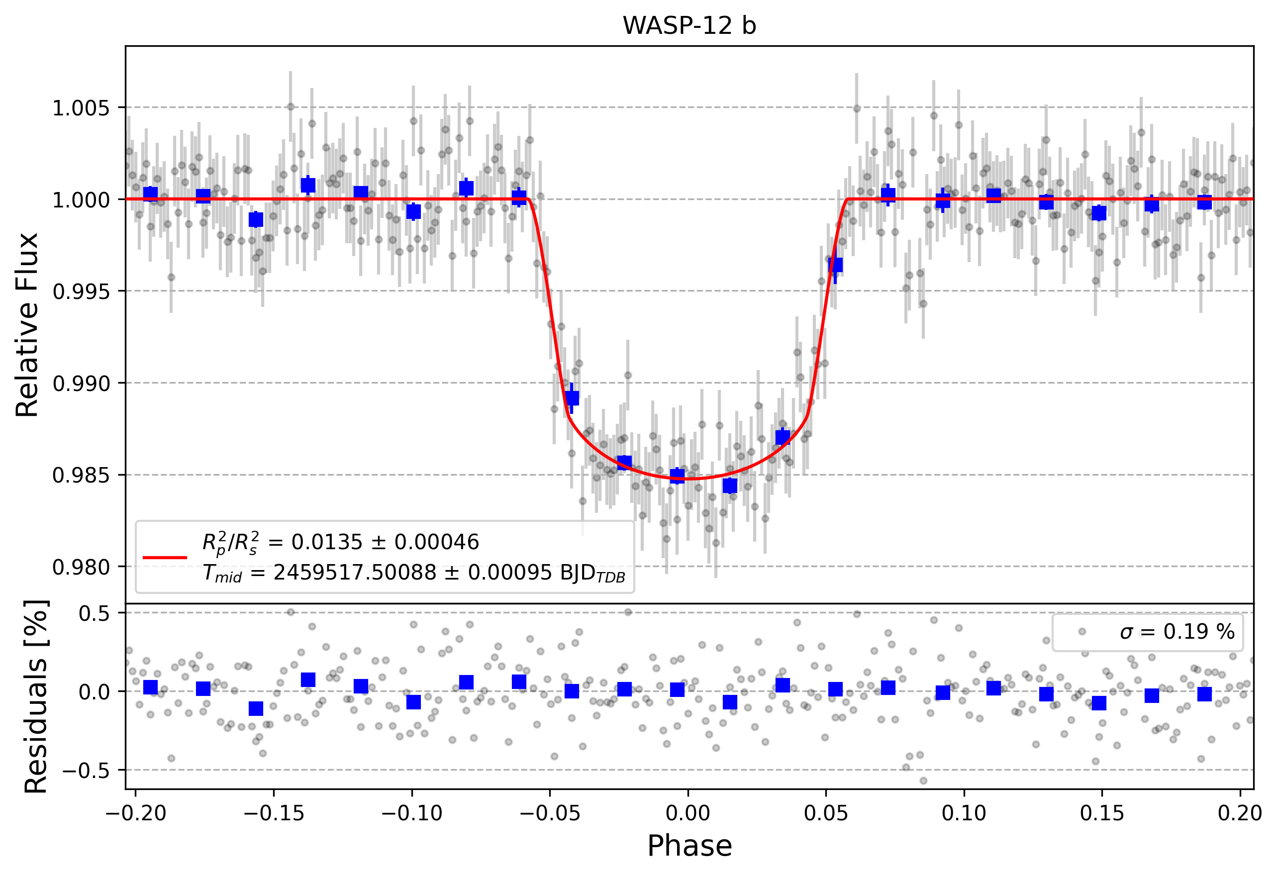 Light curve chart for 70d0318196c7f2775fd23a9371f9794b
