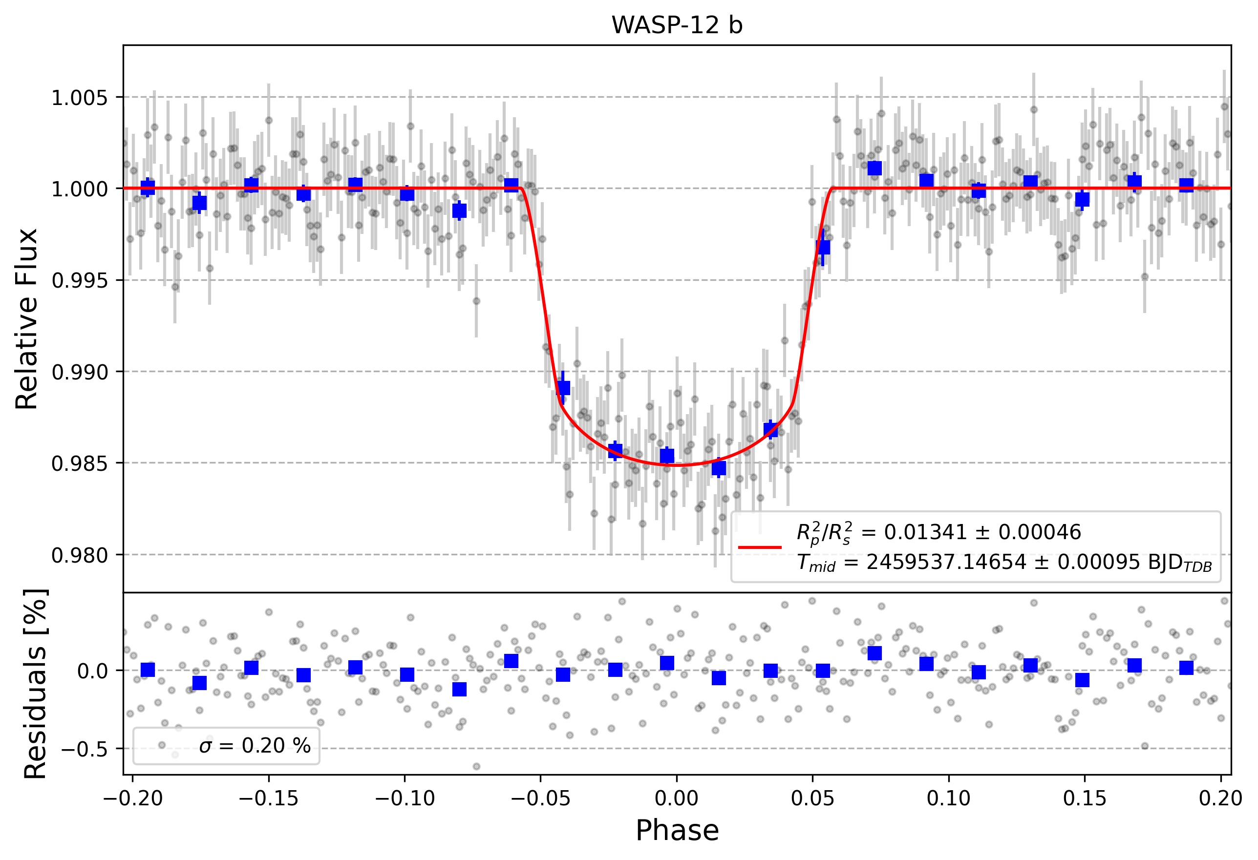 Light curve chart for 862bf96fbf5b35ebee704362b97e7bc5
