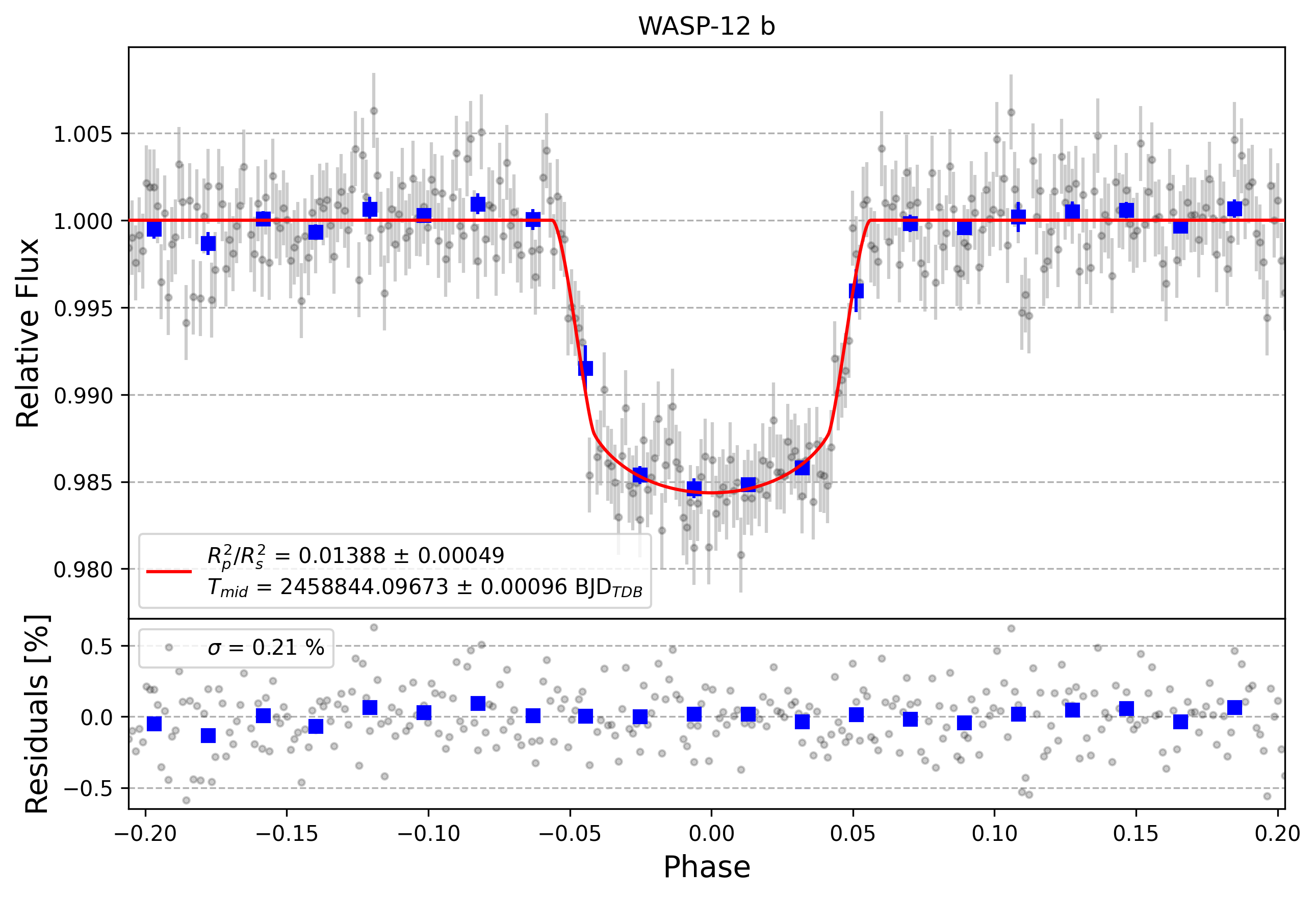 Light curve chart for df9900f23b4d1af6dc1098e2684903fc