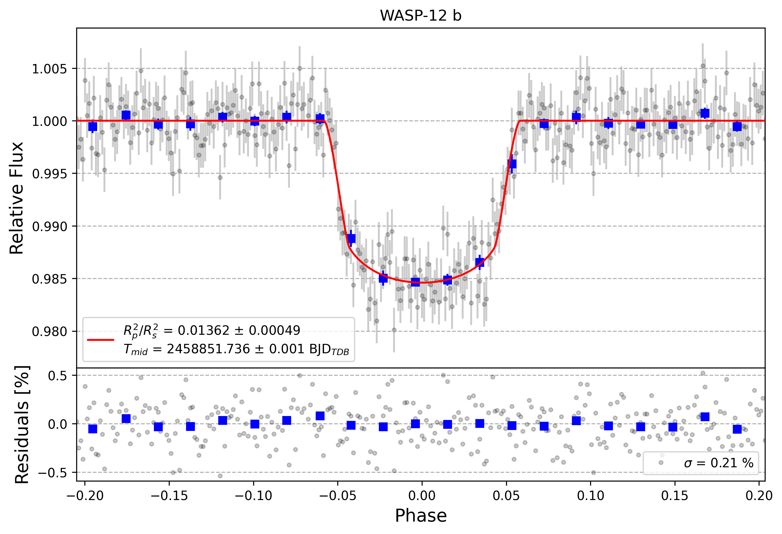 Light curve chart for e382eb63c87b0e6b7dd61c13c9d70708