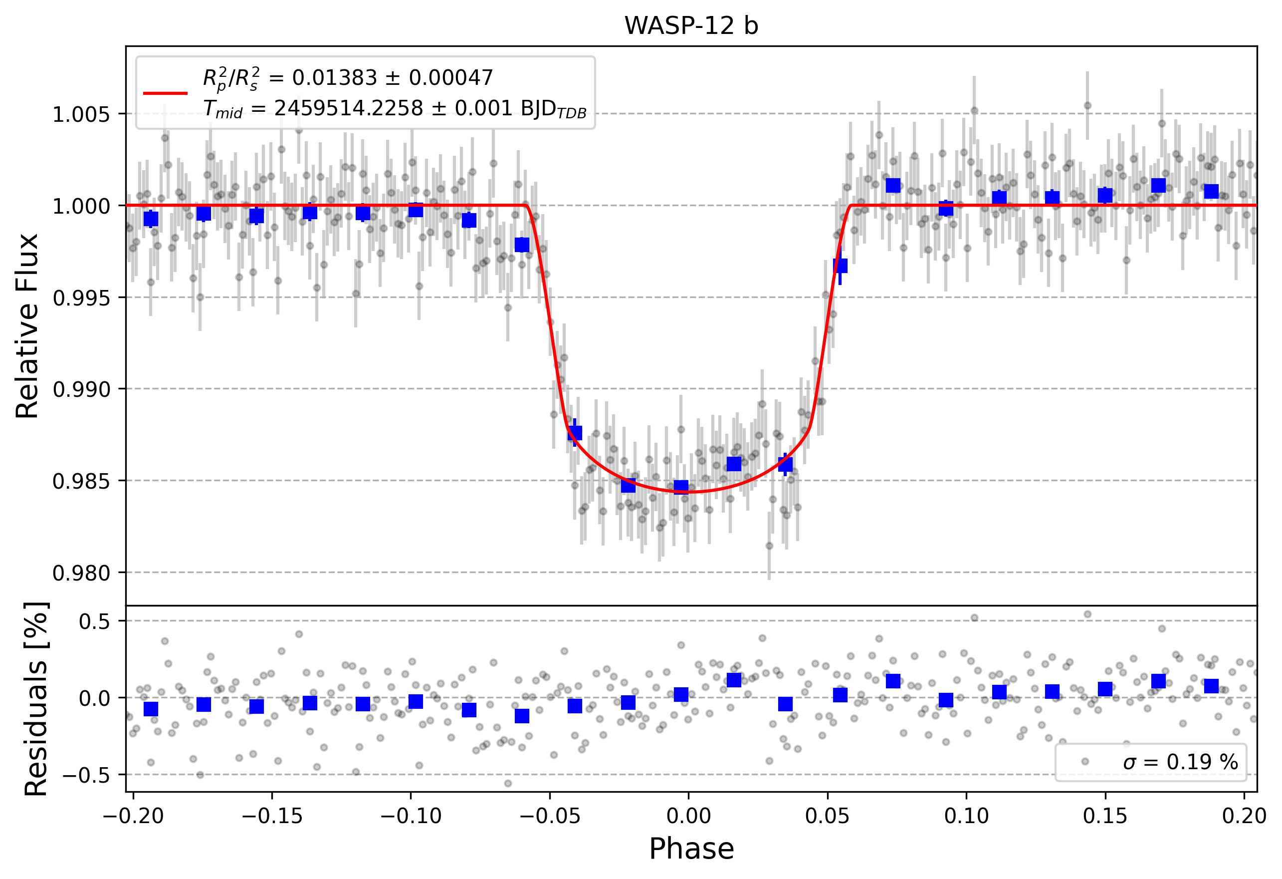 Light curve chart for fda589db9de76295b3990c017735b415