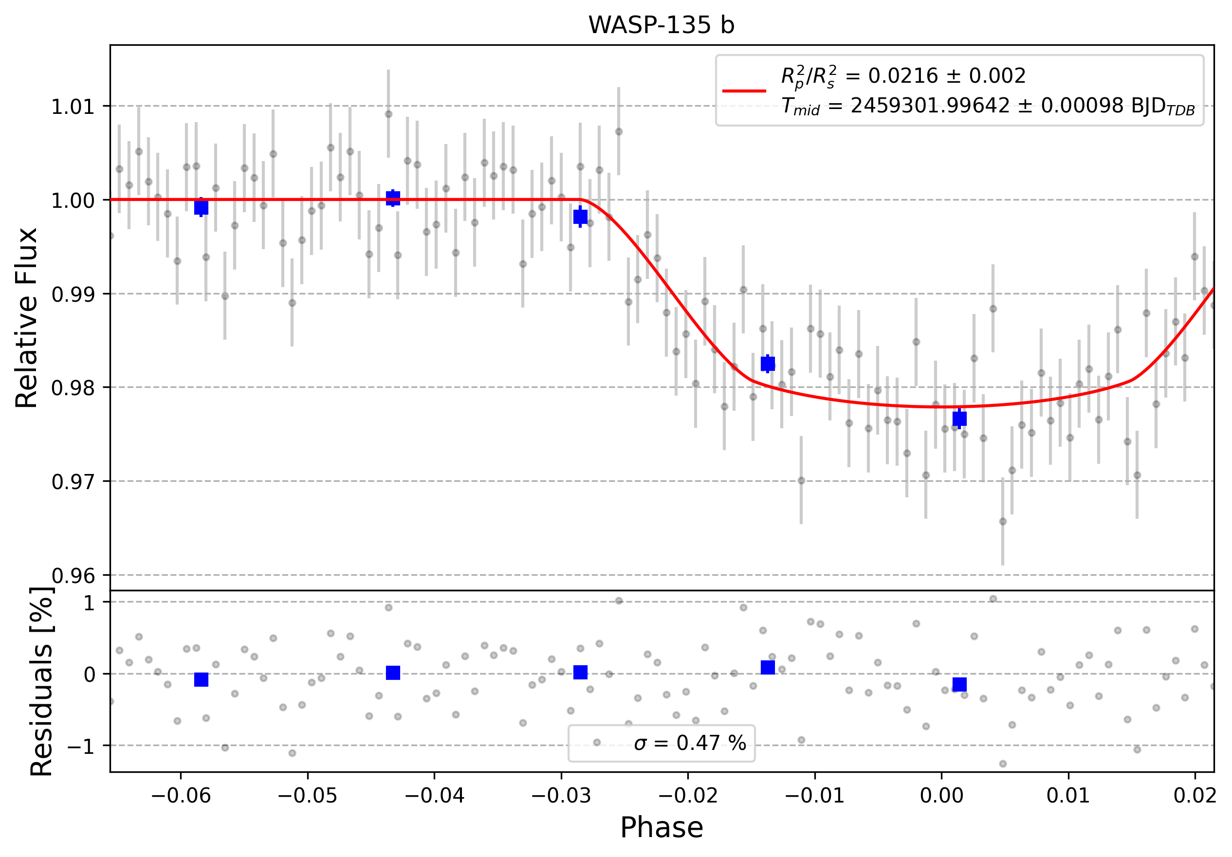 Light curve chart for 0000773