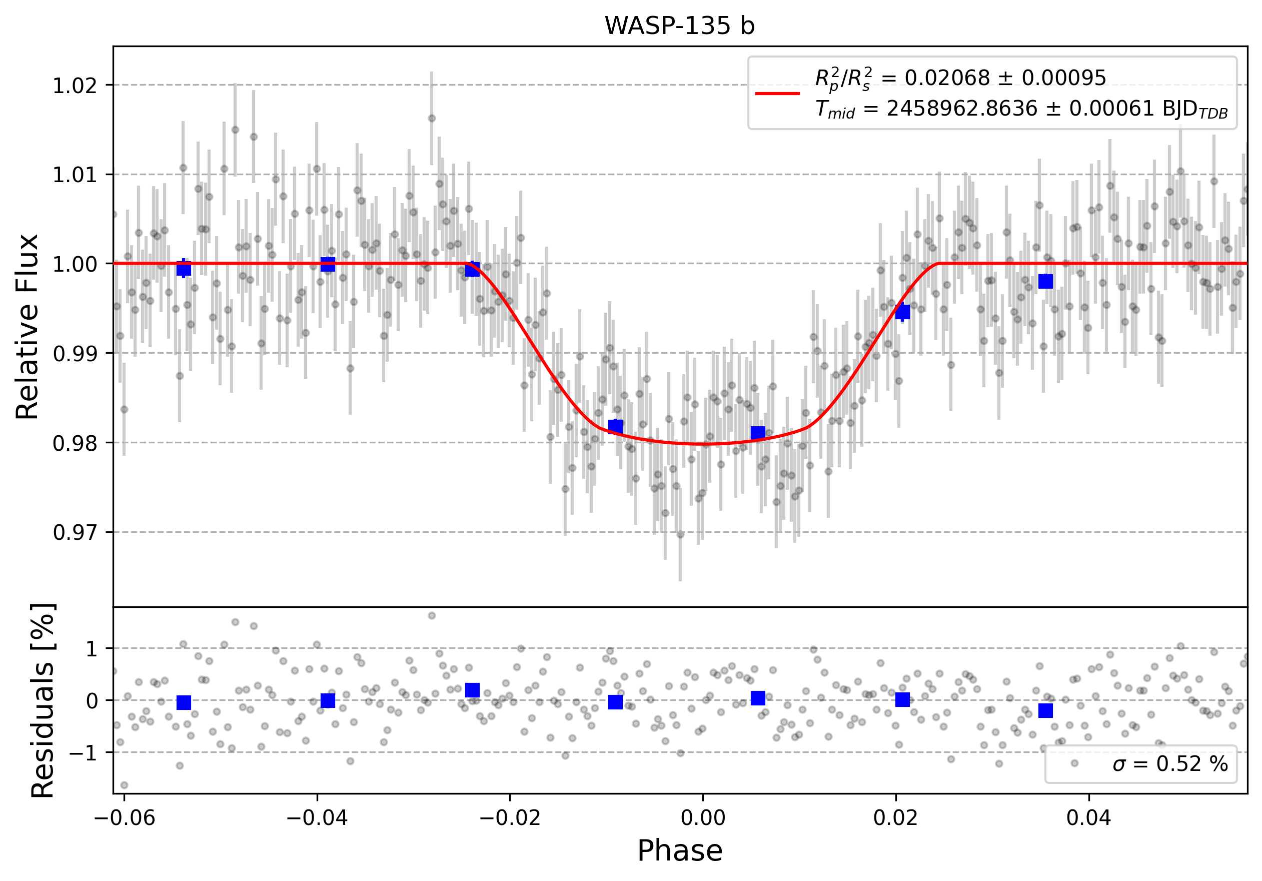 Light curve chart for 0000807