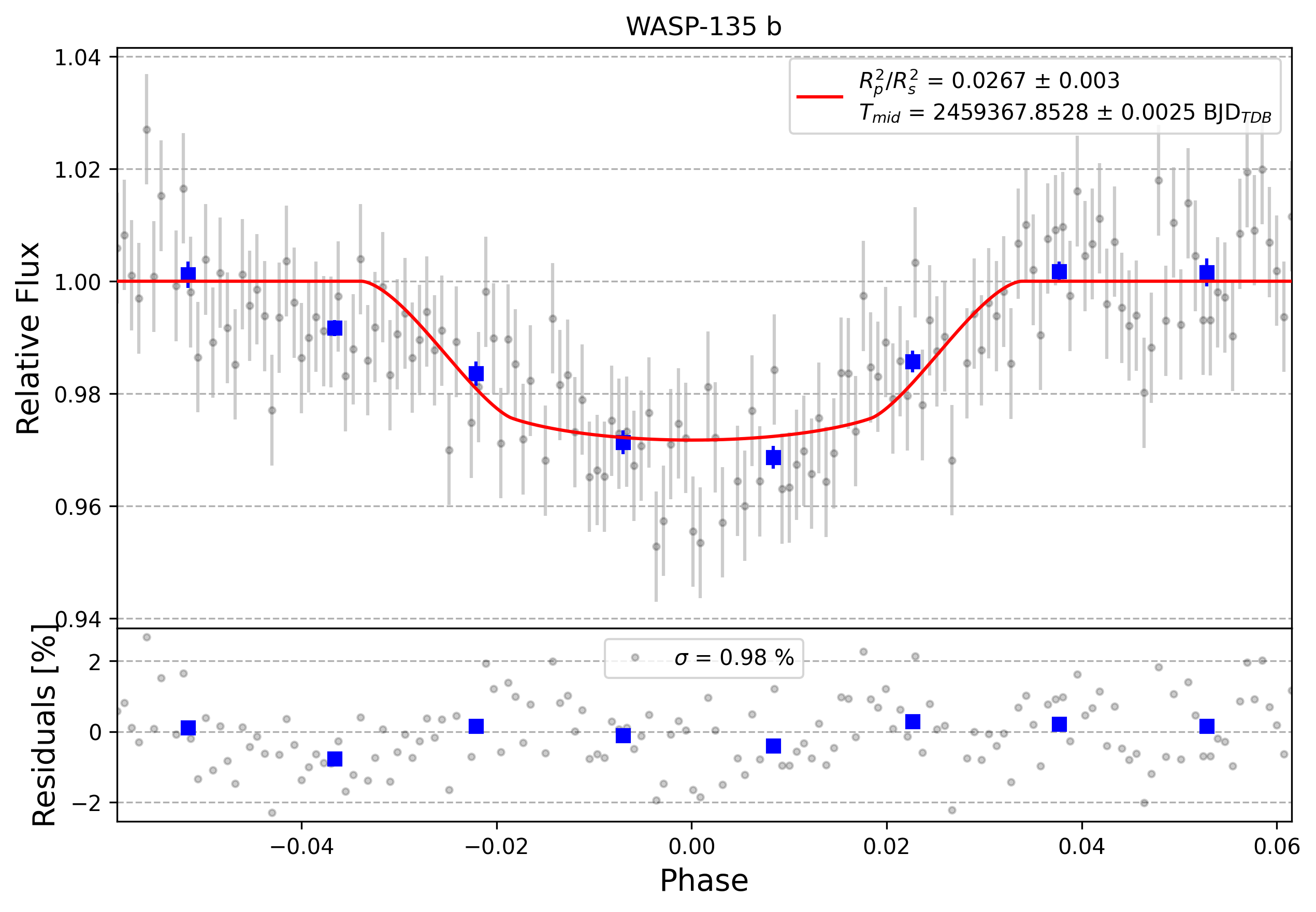 Light curve chart for 0000829