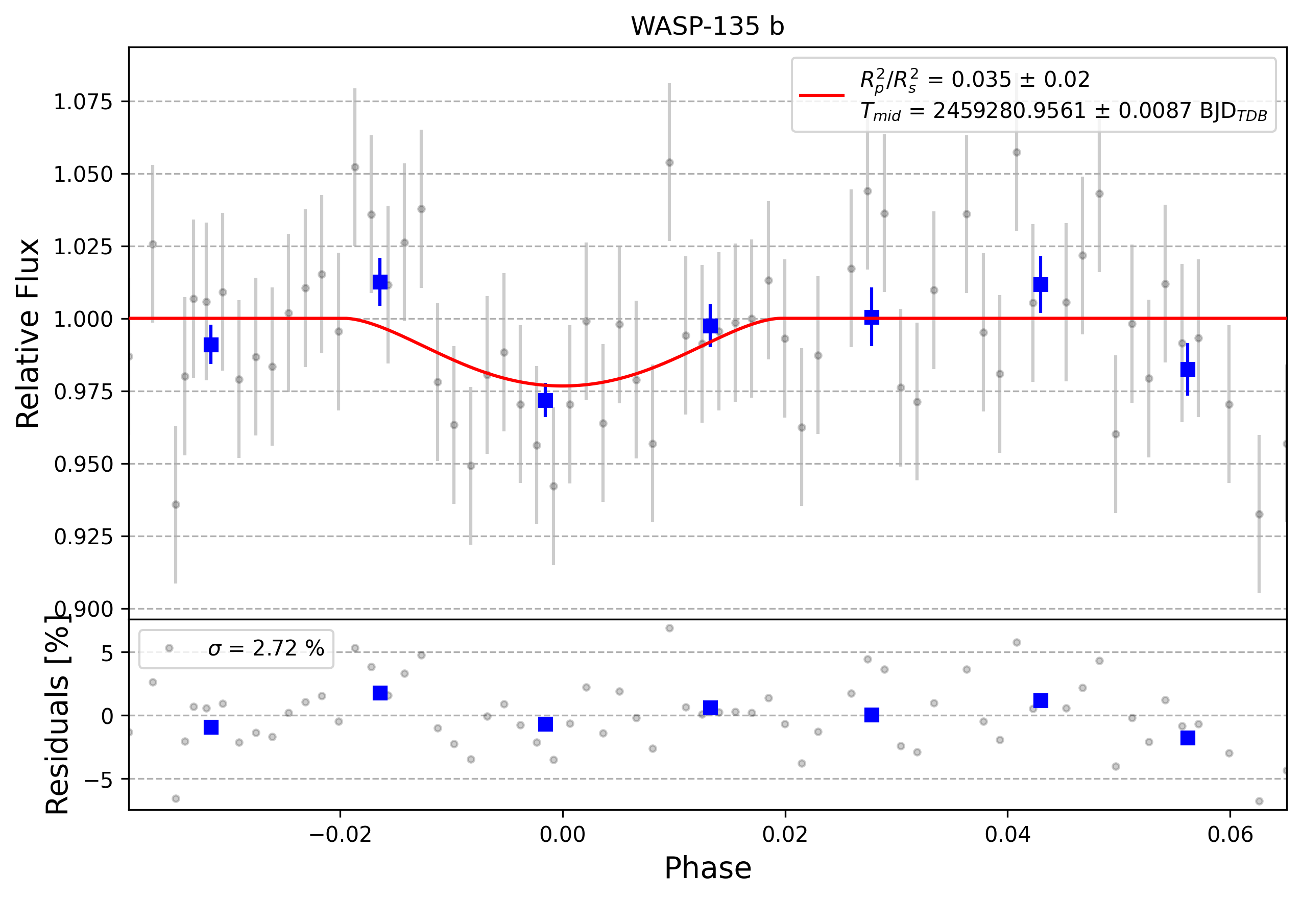 Light curve chart for 0002503
