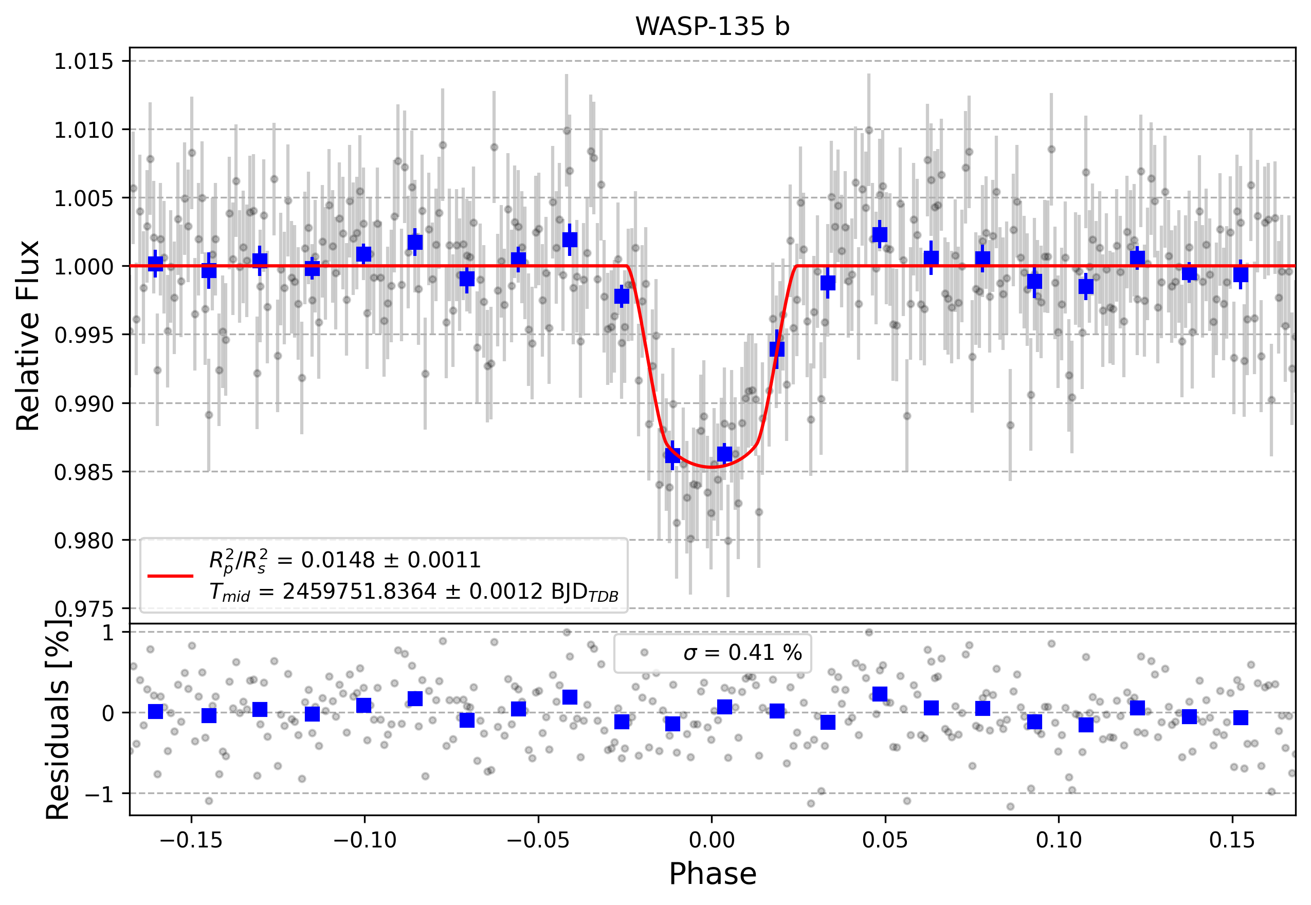 Light curve chart for acfbf7819d2d587ceeecd287825707be