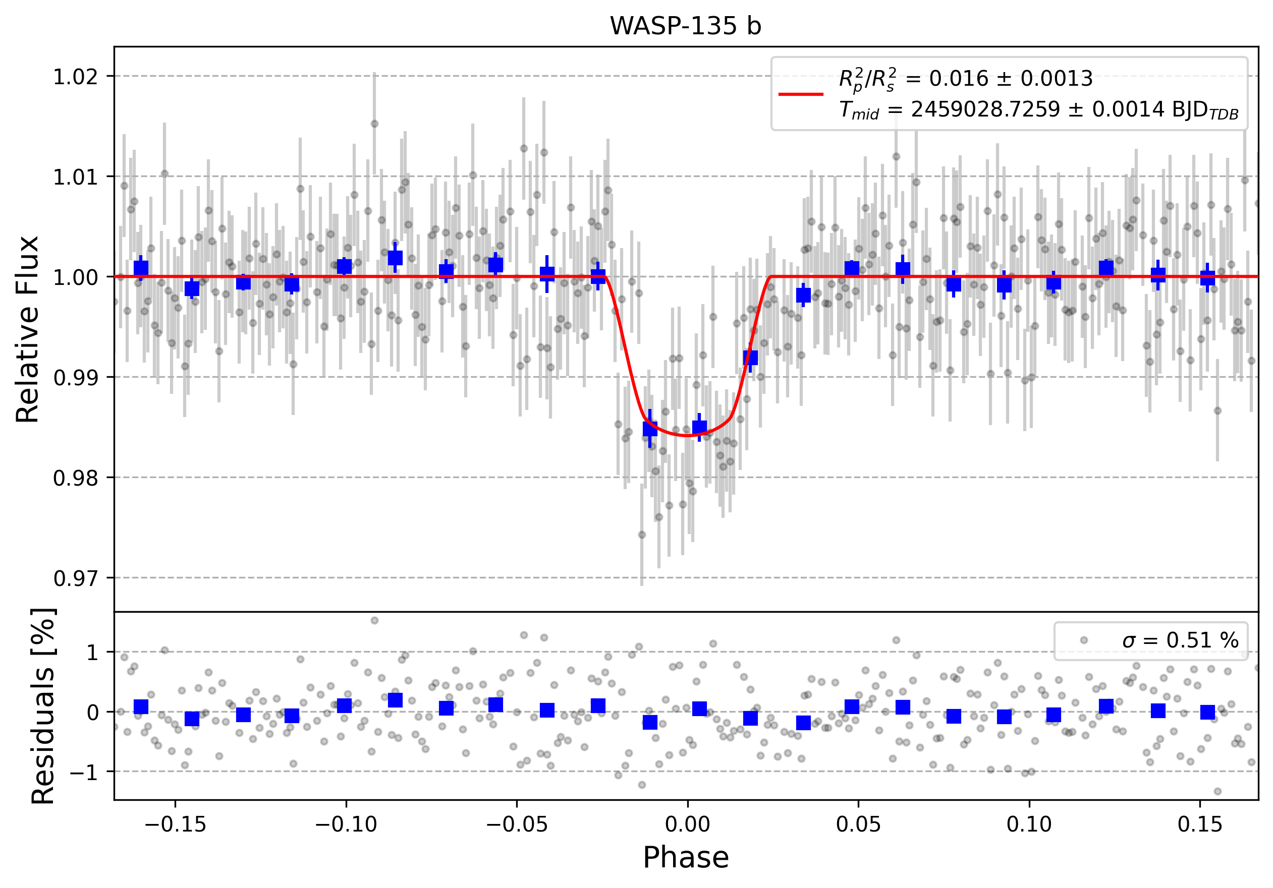 Light curve chart for fc38048f3b32c8dc702b133450b78234