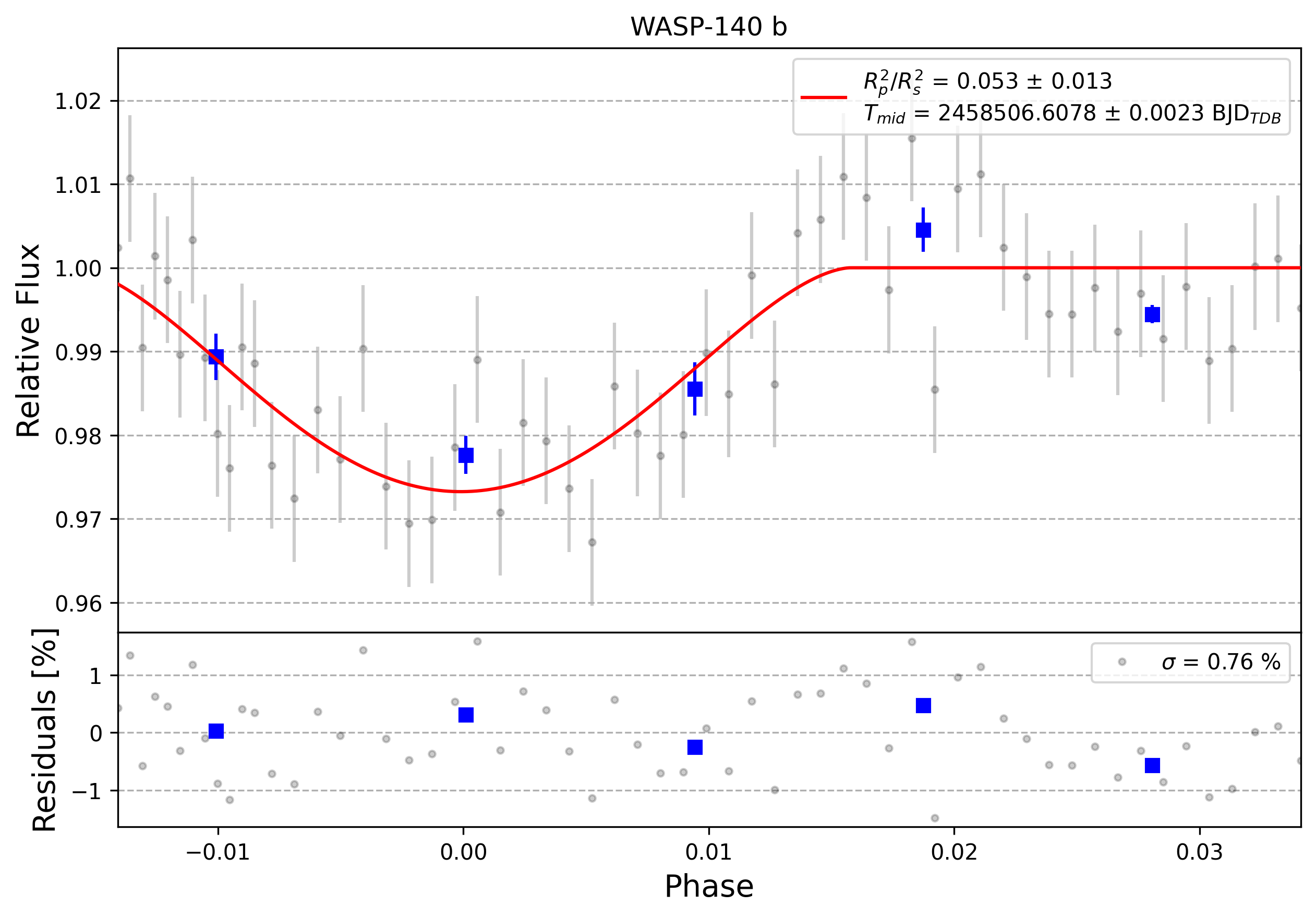 Light curve chart for 0001046