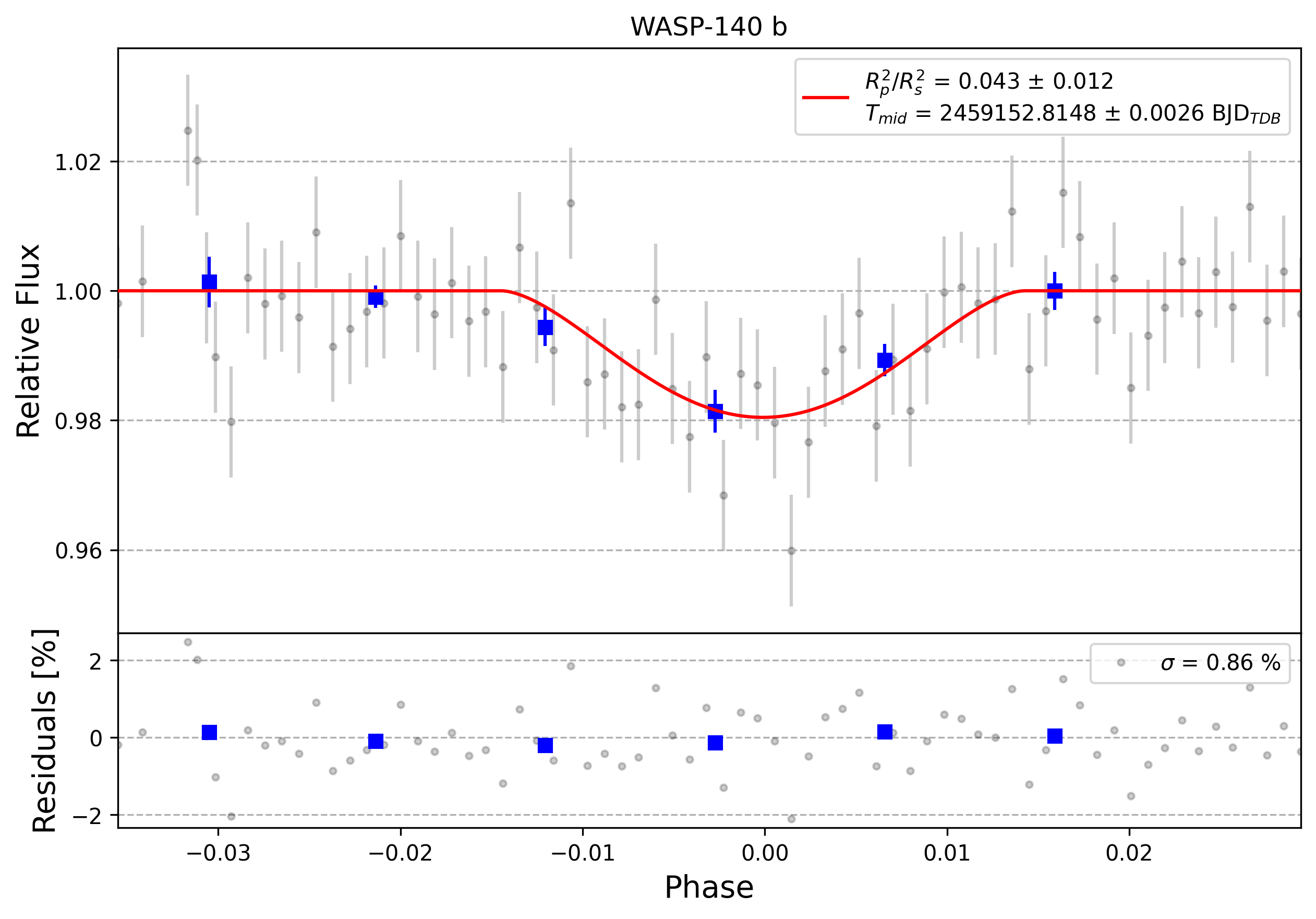 Light curve chart for 0001047