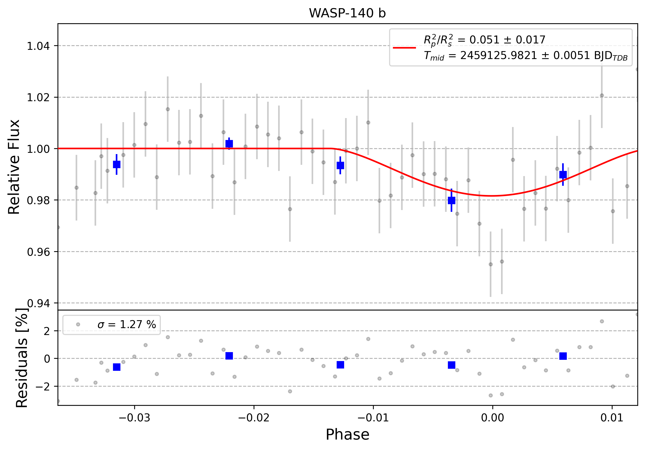 Light curve chart for 0001048