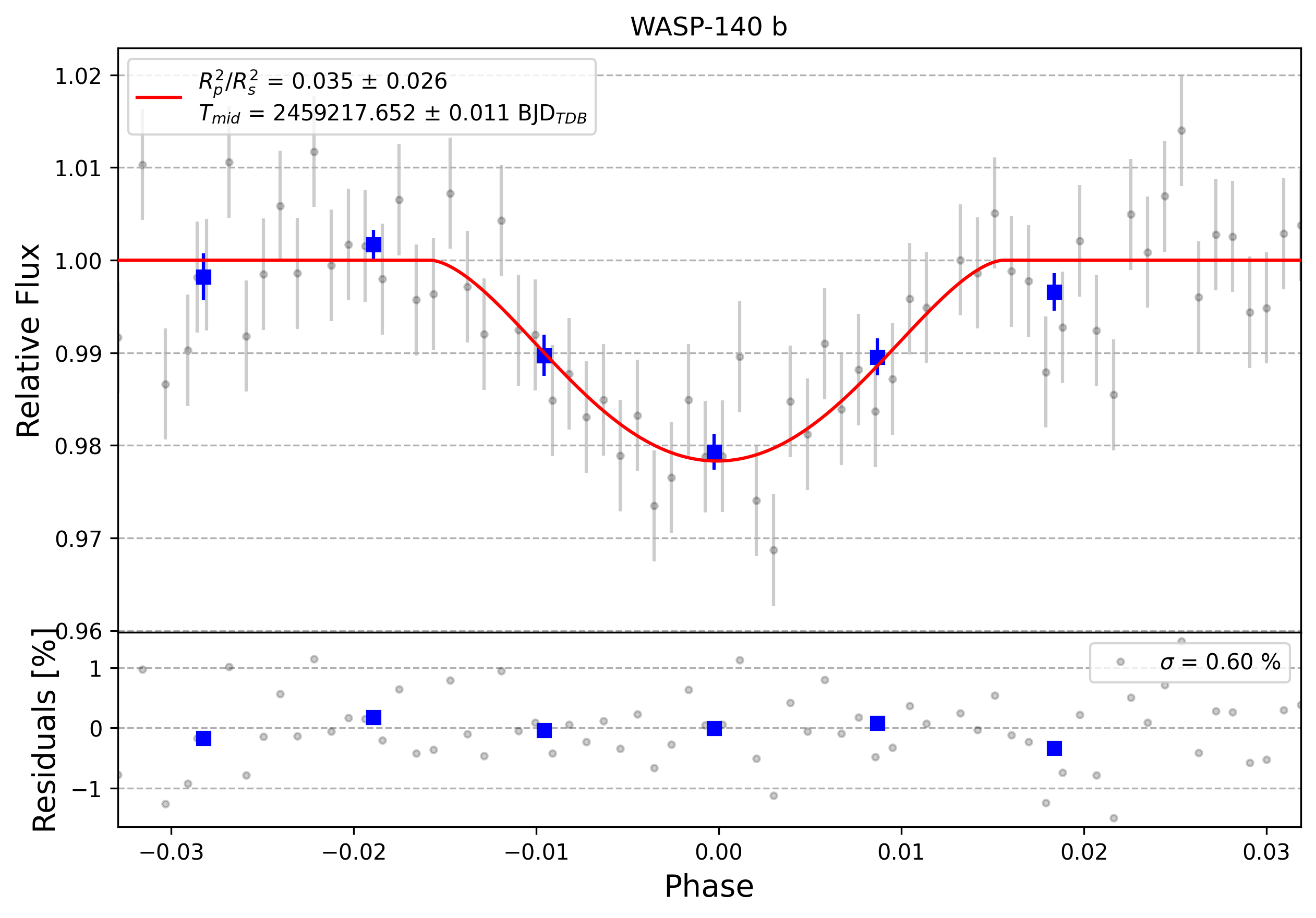 Light curve chart for 0001109