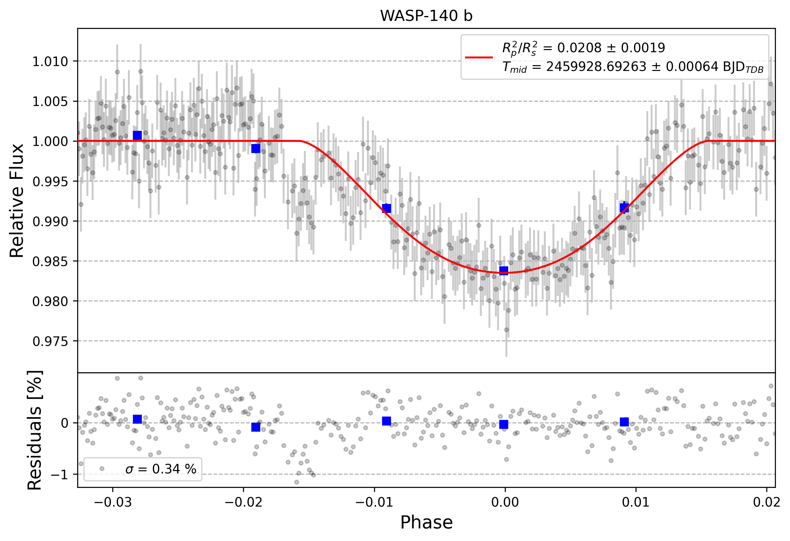 Light curve chart for 0002802
