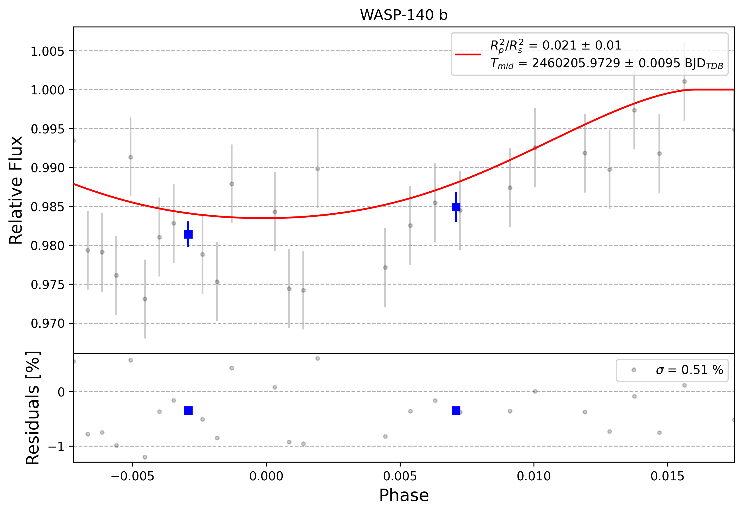 Light curve chart for 0004509