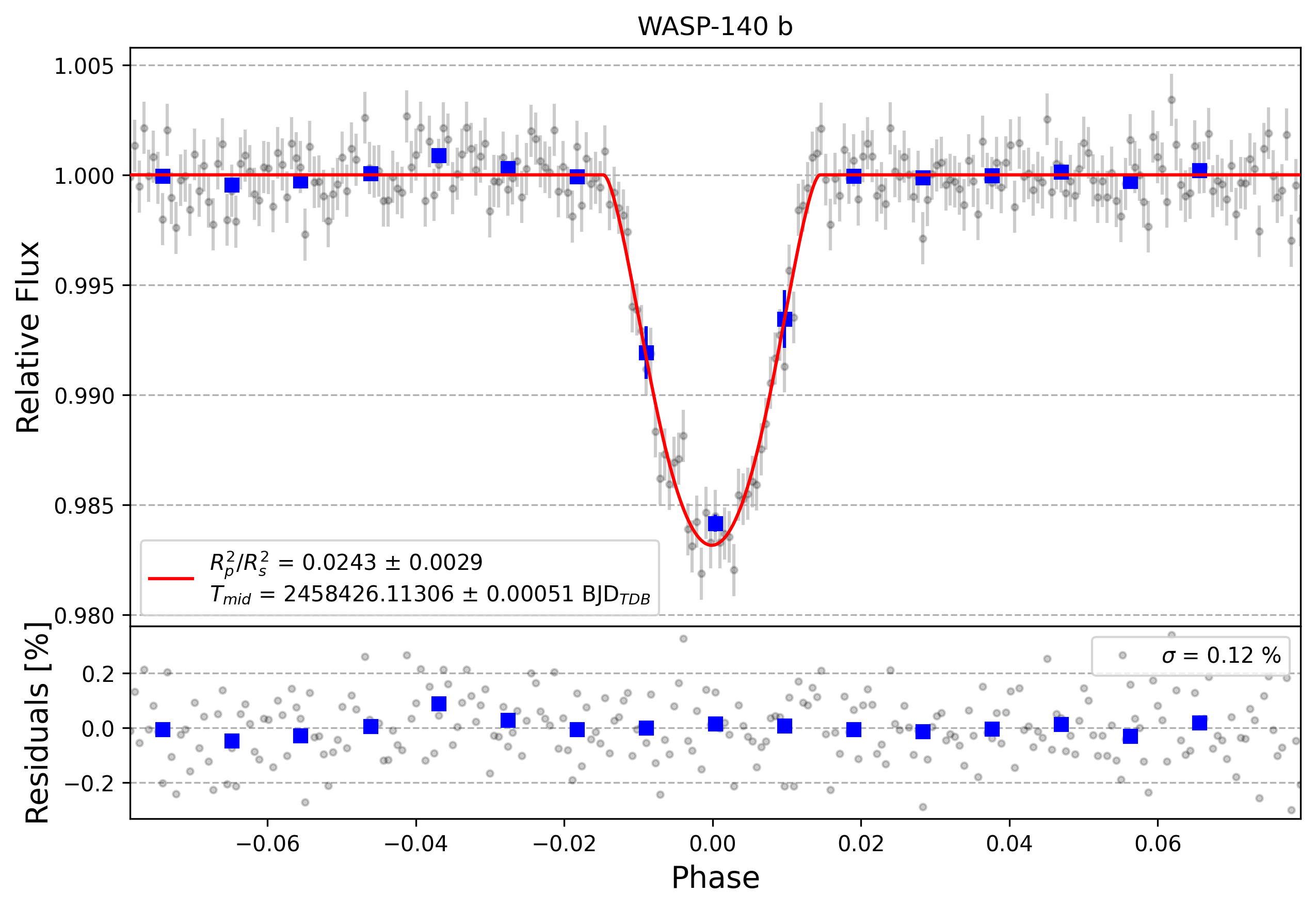 Light curve chart for 04954e9fb0254ac589f1a376aa1f03ac