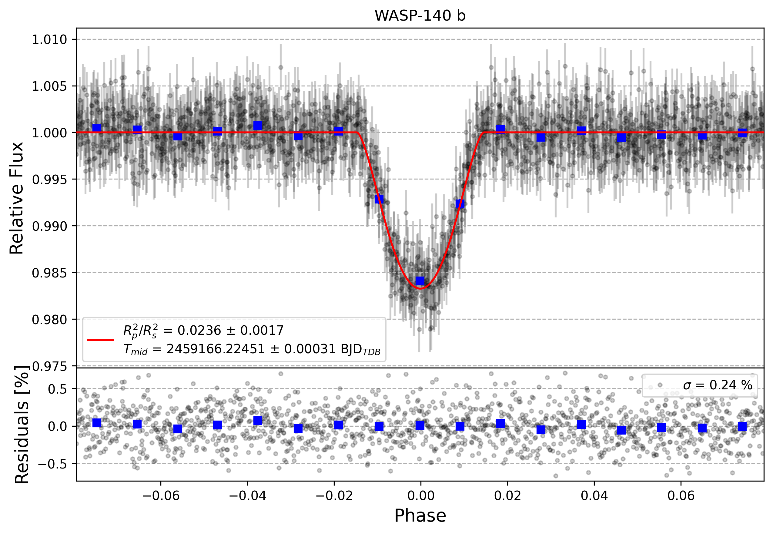 Light curve chart for 0db465837aaa34f0fed709e75c283bb9