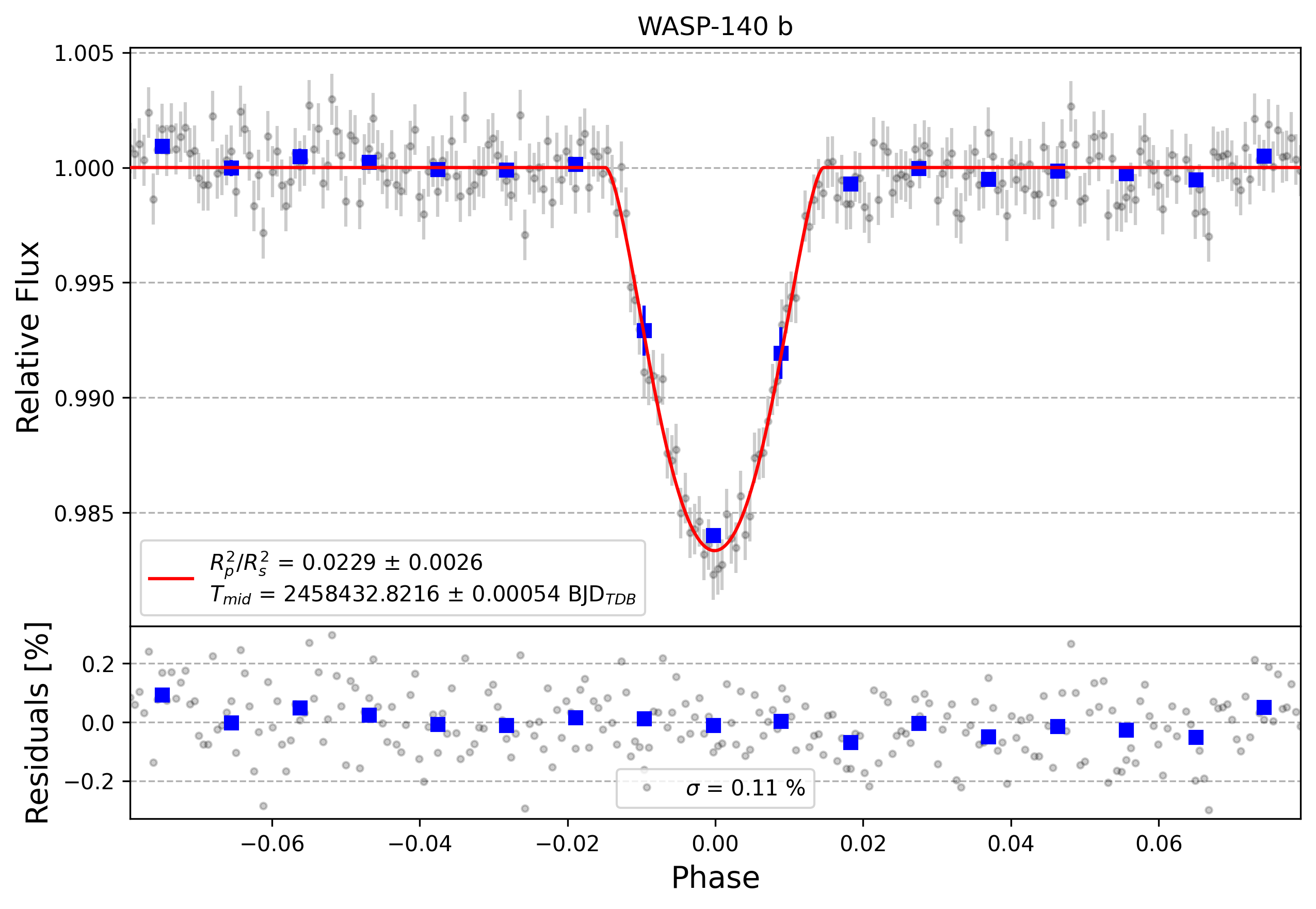 Light curve chart for 61cb28f5b1845fde2e611dfab9d10357
