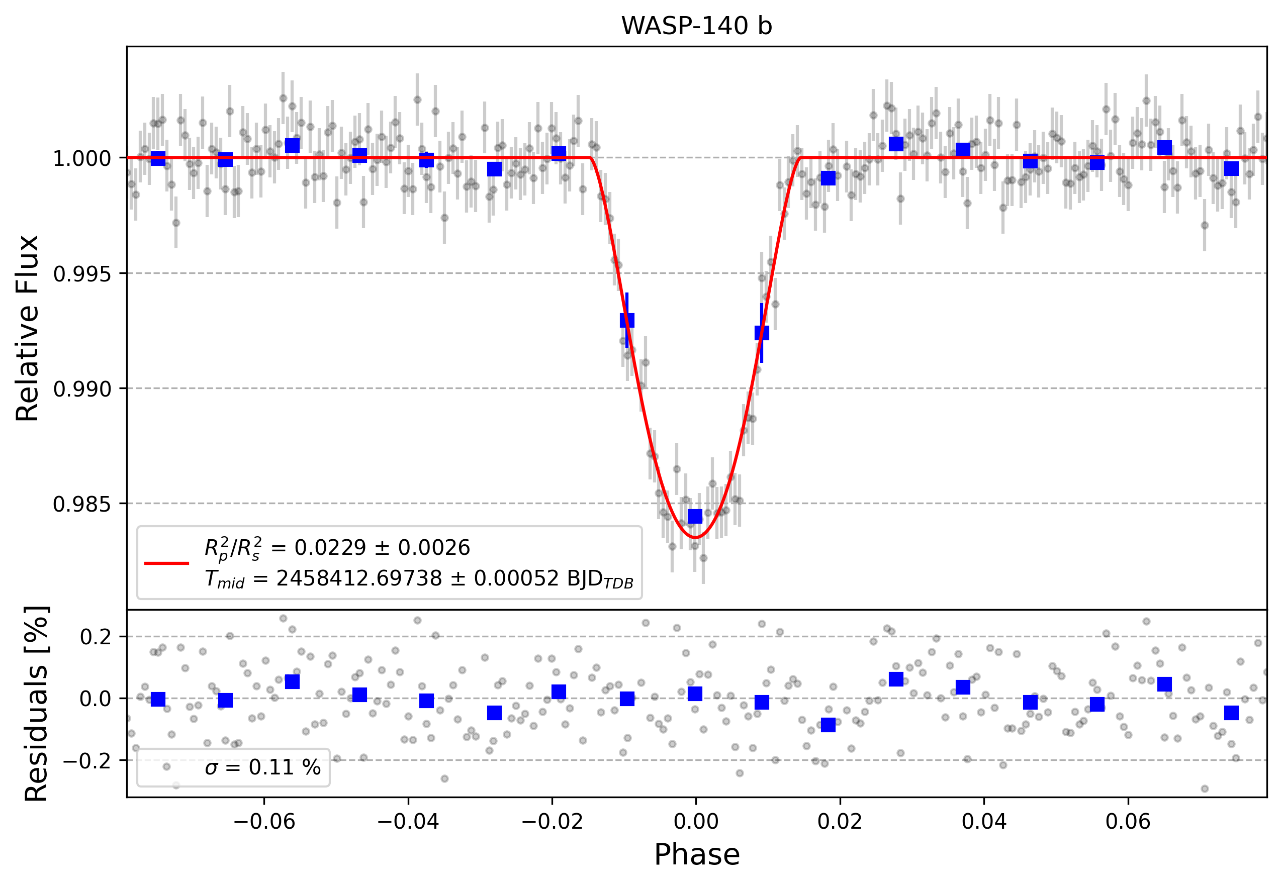 Light curve chart for c007d13d41a81c7197c1b5e47483bcb0