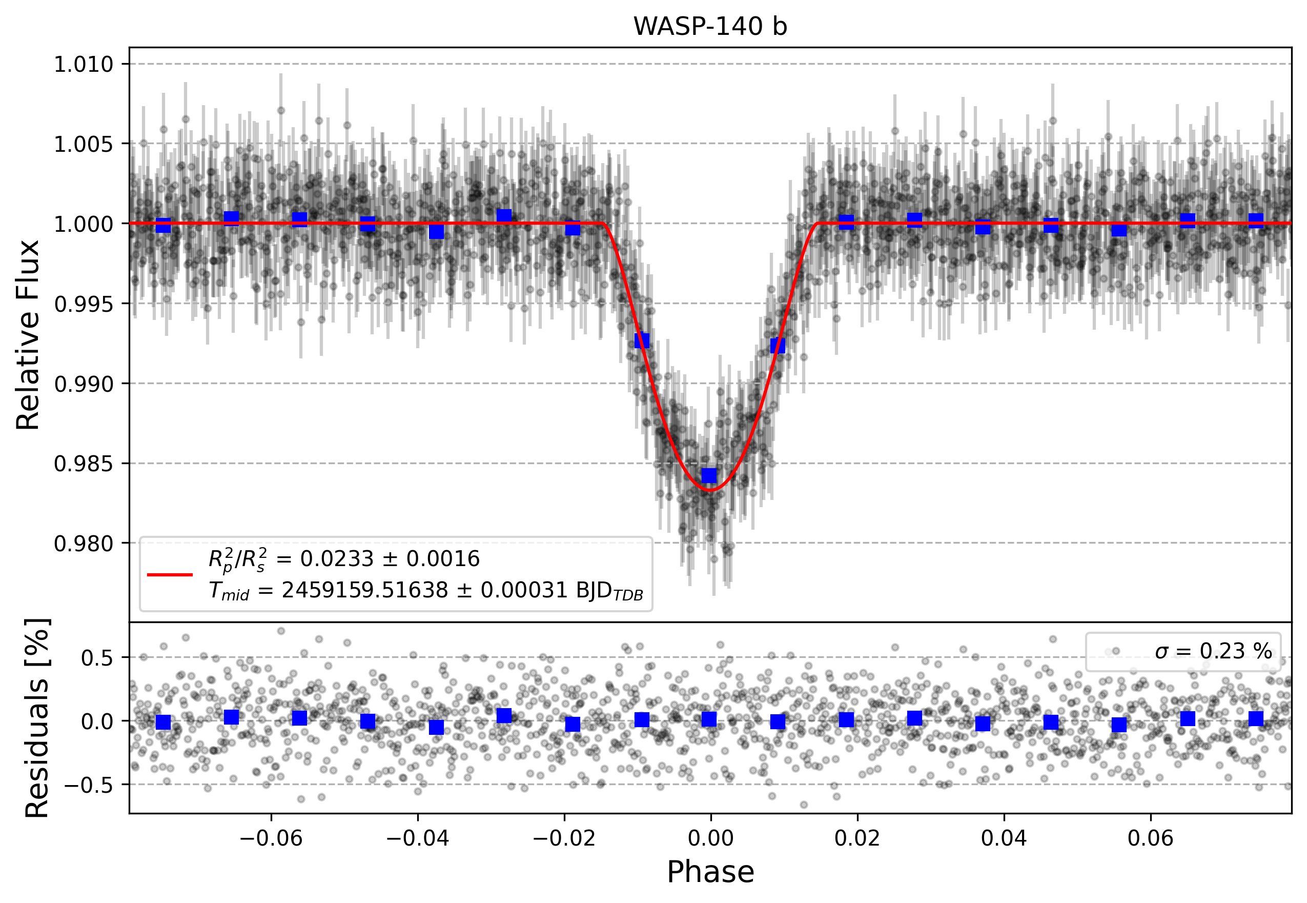 Light curve chart for d3ee34402852feb53edff54c873744bb