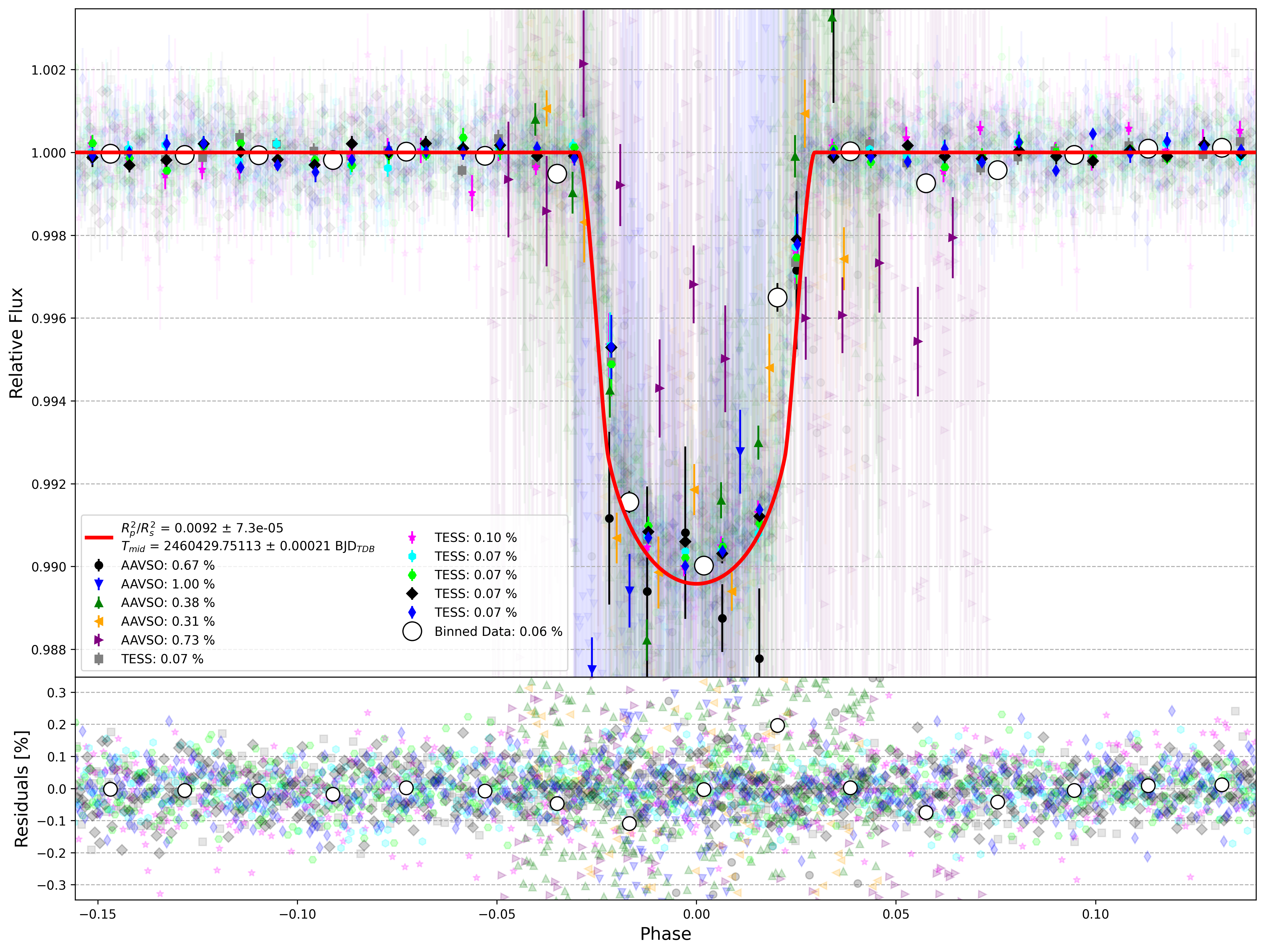 Global Light Curve