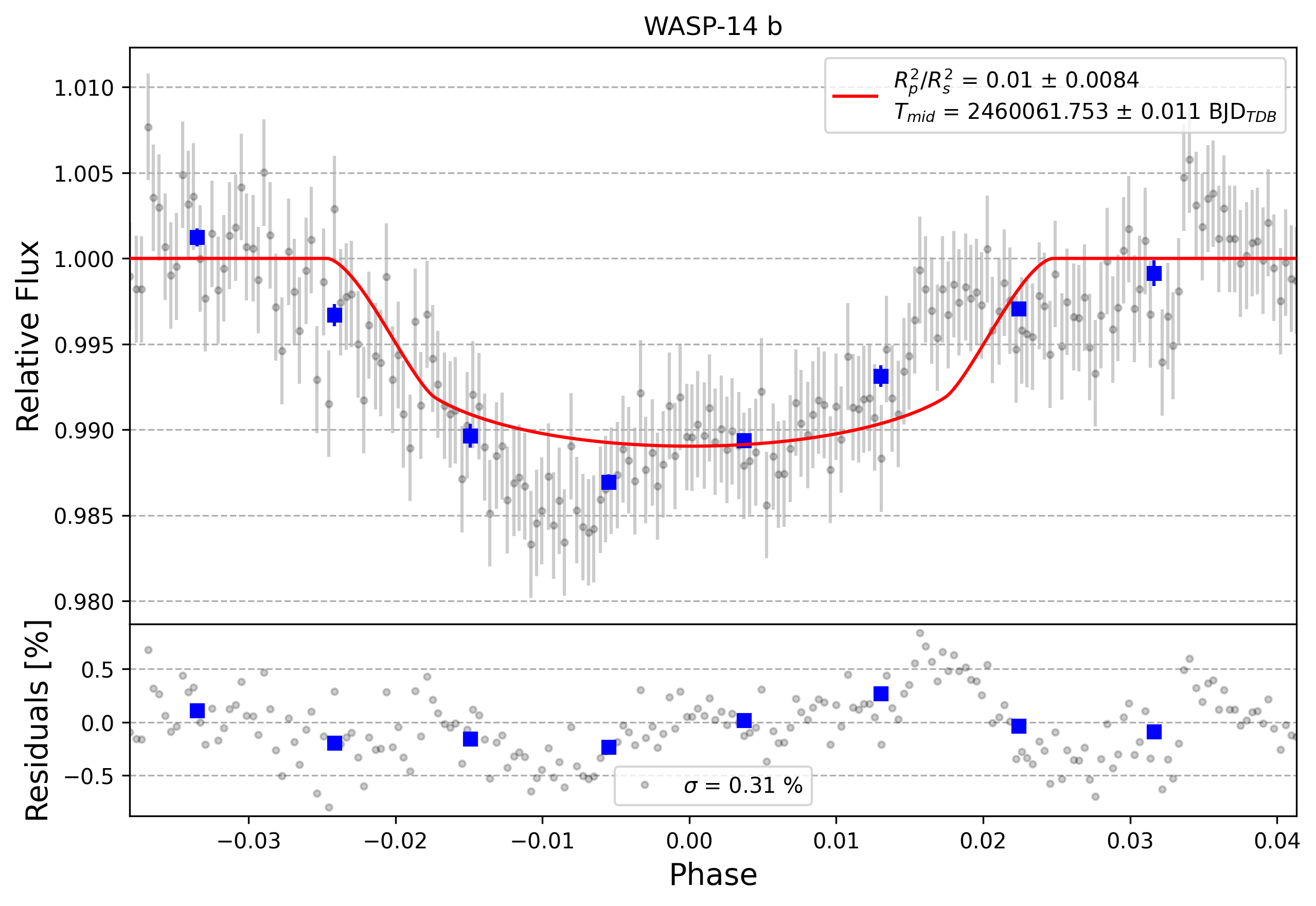 Light curve chart for 0003362