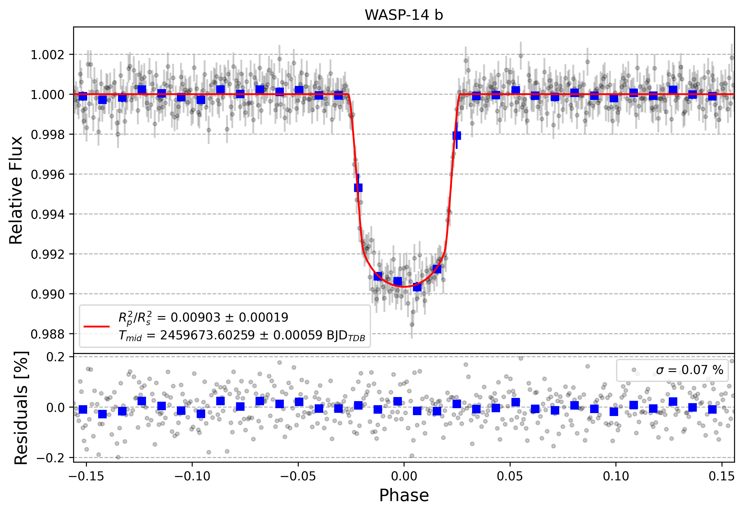 Light curve chart for c6c3cecc76173bfbe558e3f26badcab0
