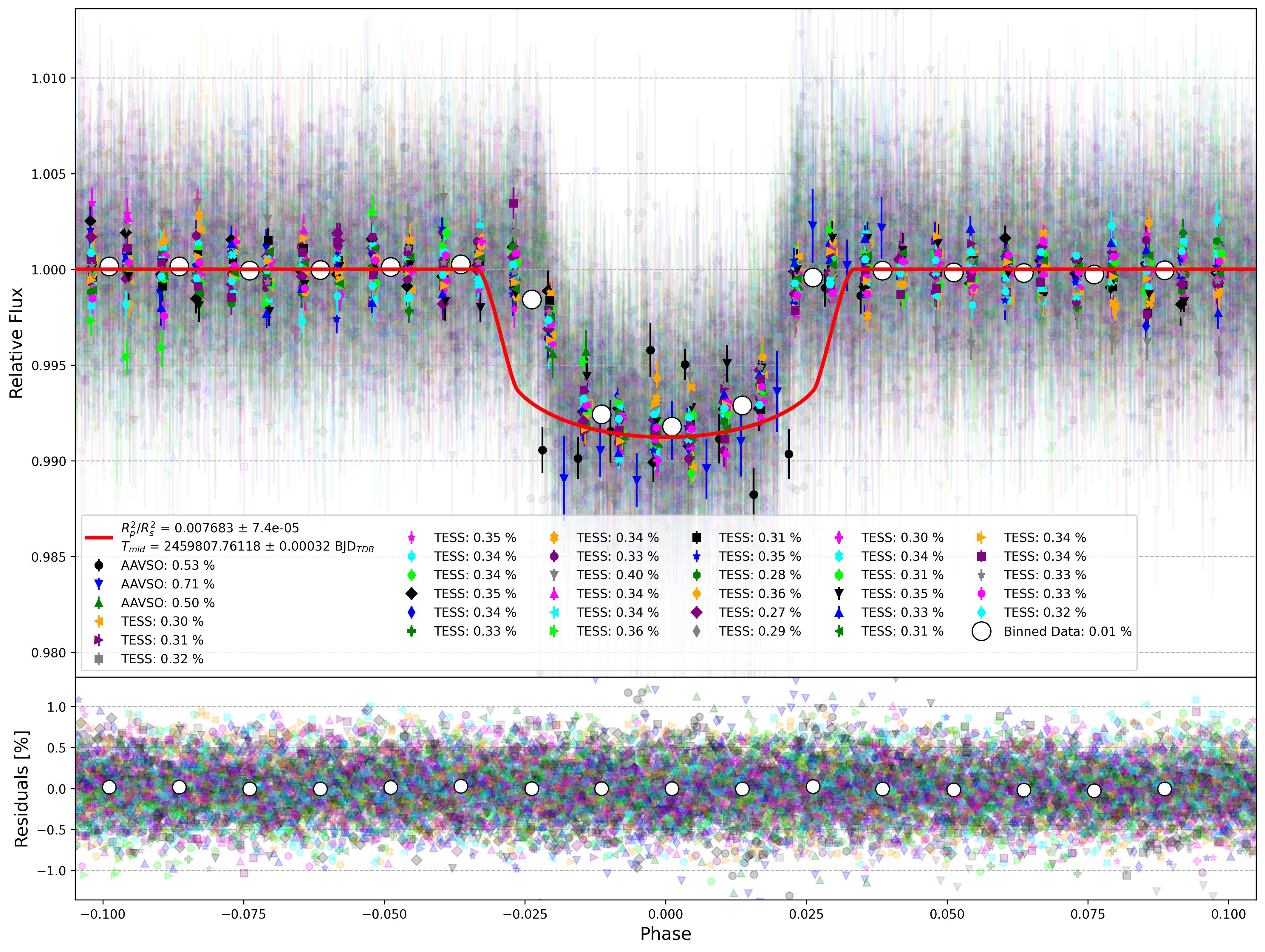 Global Light Curve
