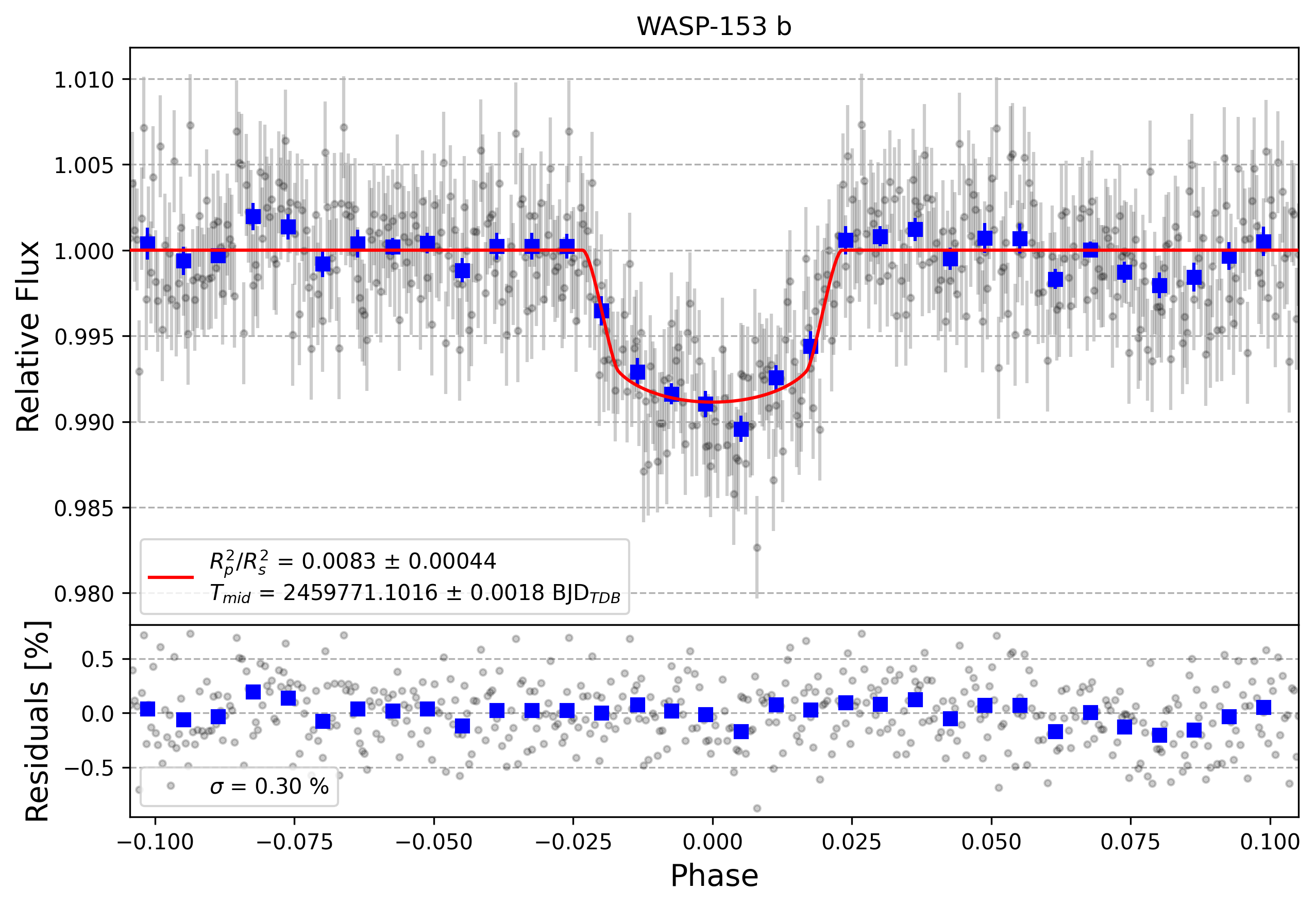 Light curve chart for 0258c7a7cedc32e2ef38a53c6e39e4d5