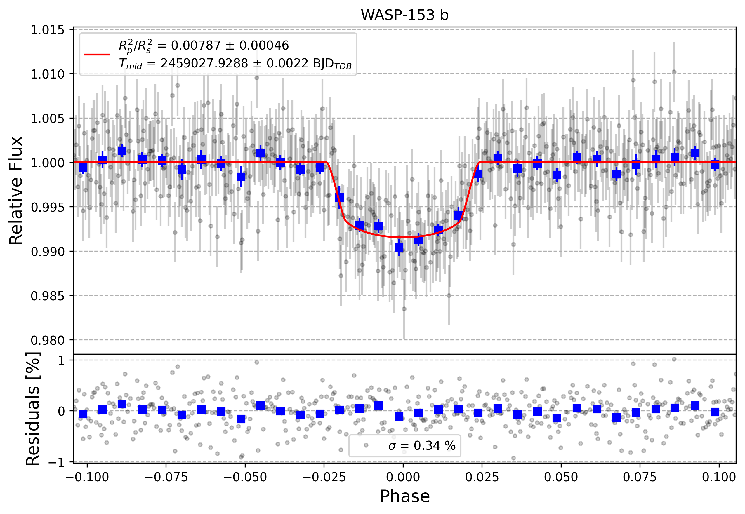 Light curve chart for 224b95cfa1ed3f991efe5efd57dc9bab