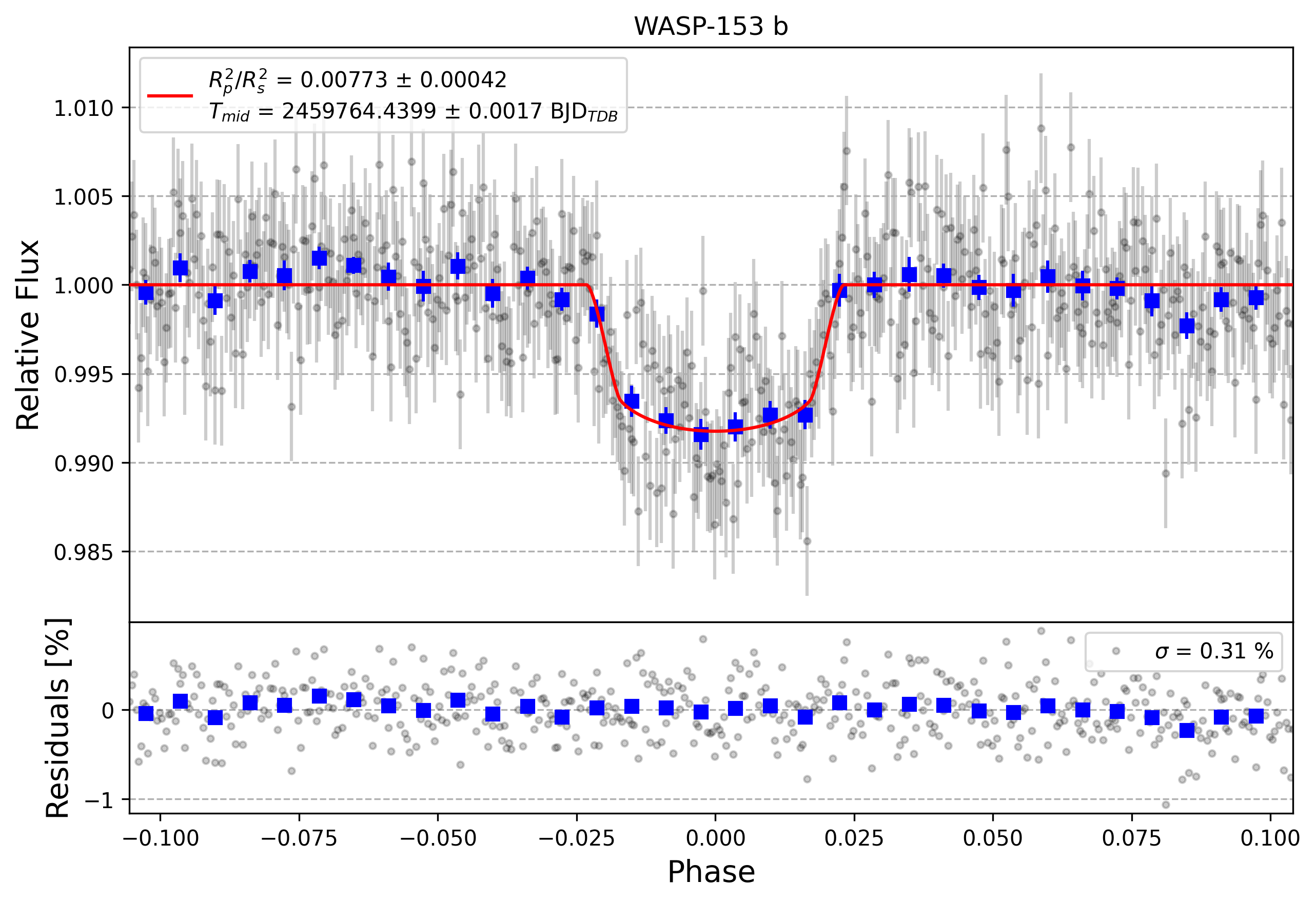 Light curve chart for 96a5ff2f287ebd5bec5900a043c4087e