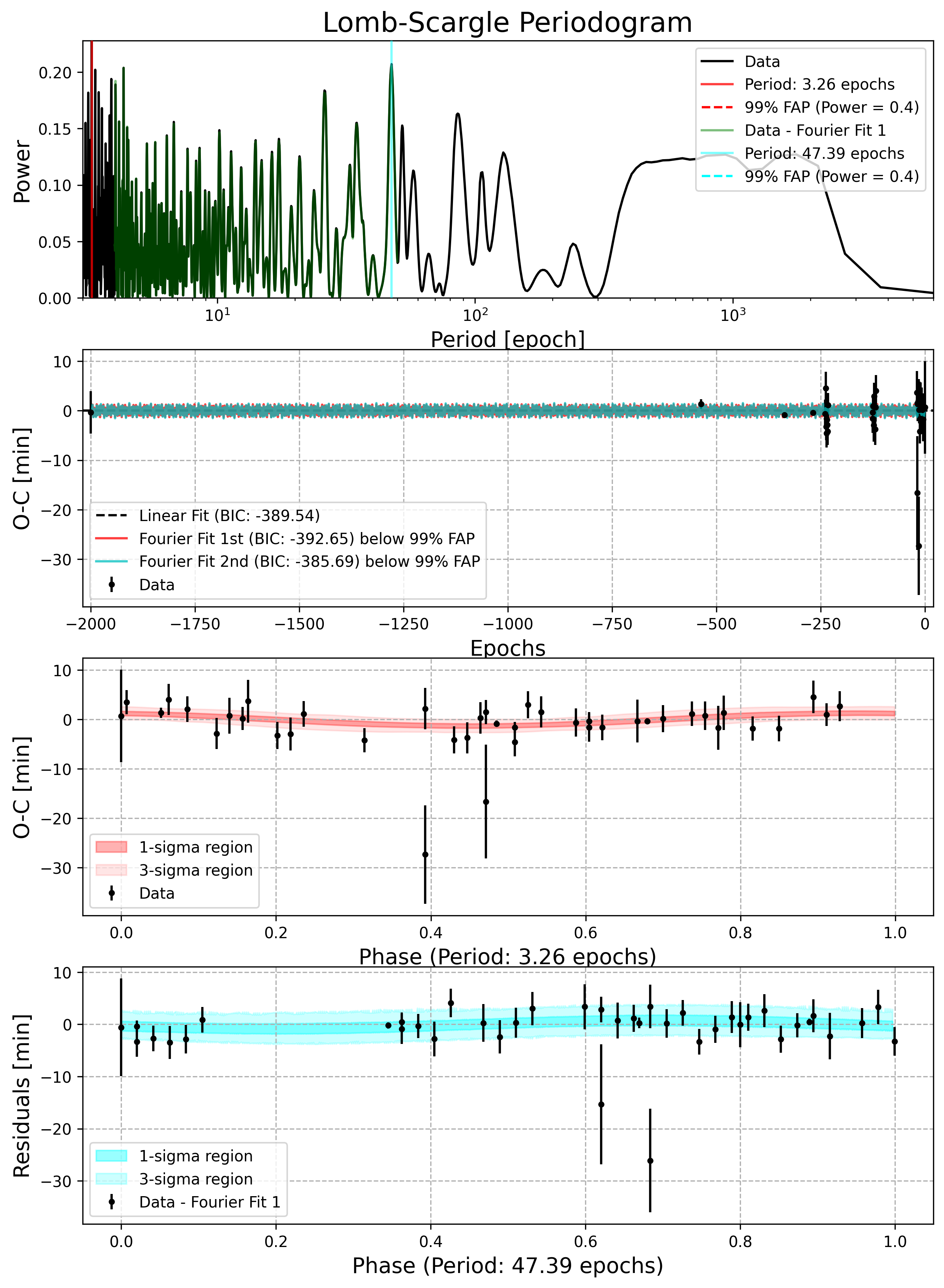 Lomb-Scargle Periodogram