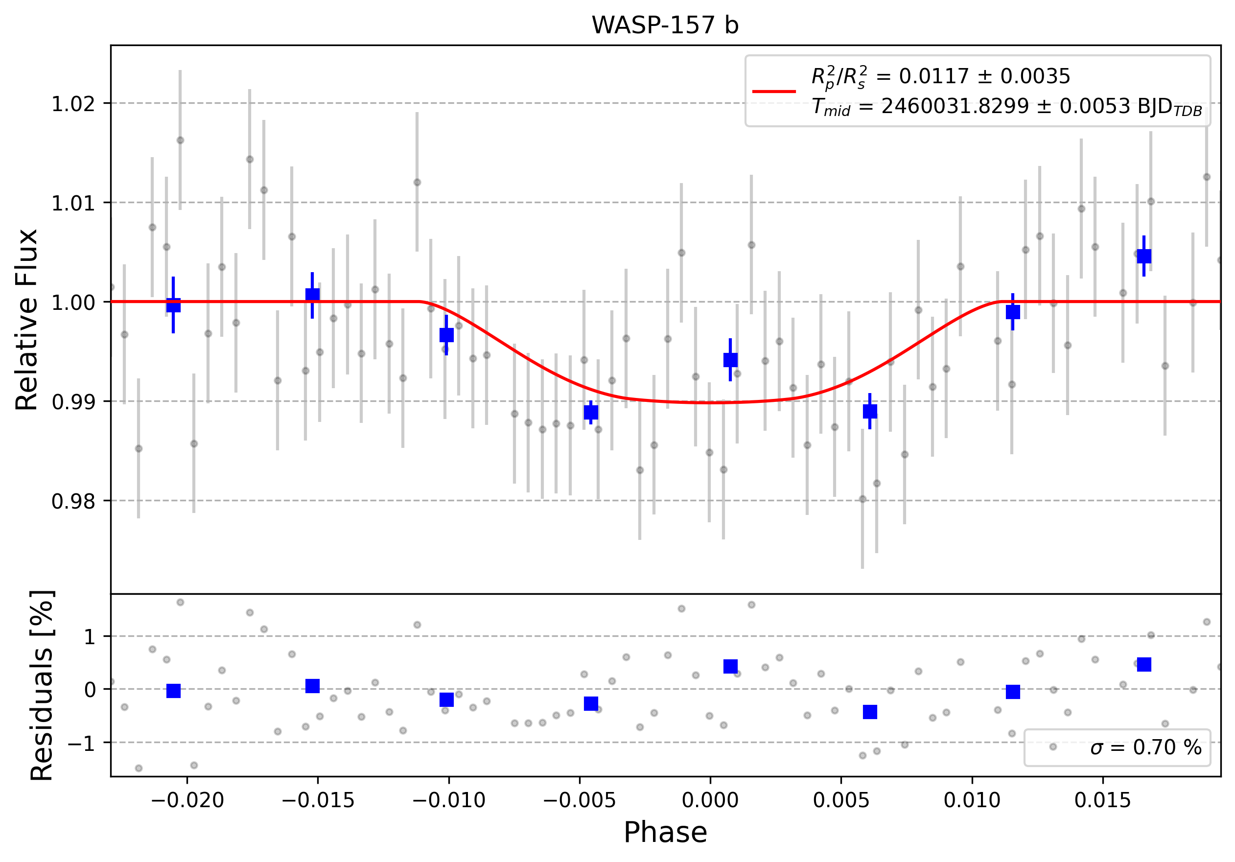 Light curve chart for 0003108