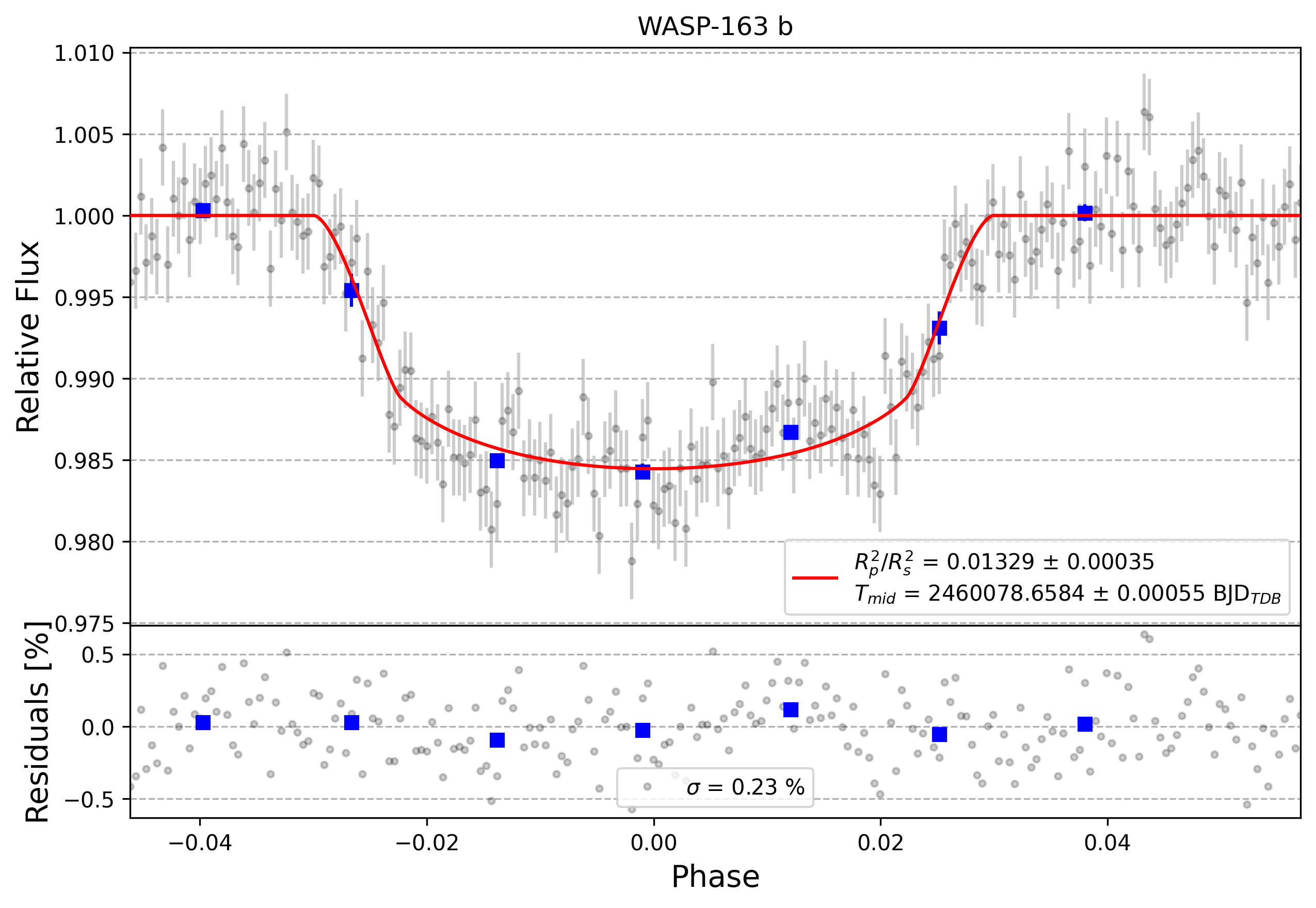 Light curve chart for 0003535