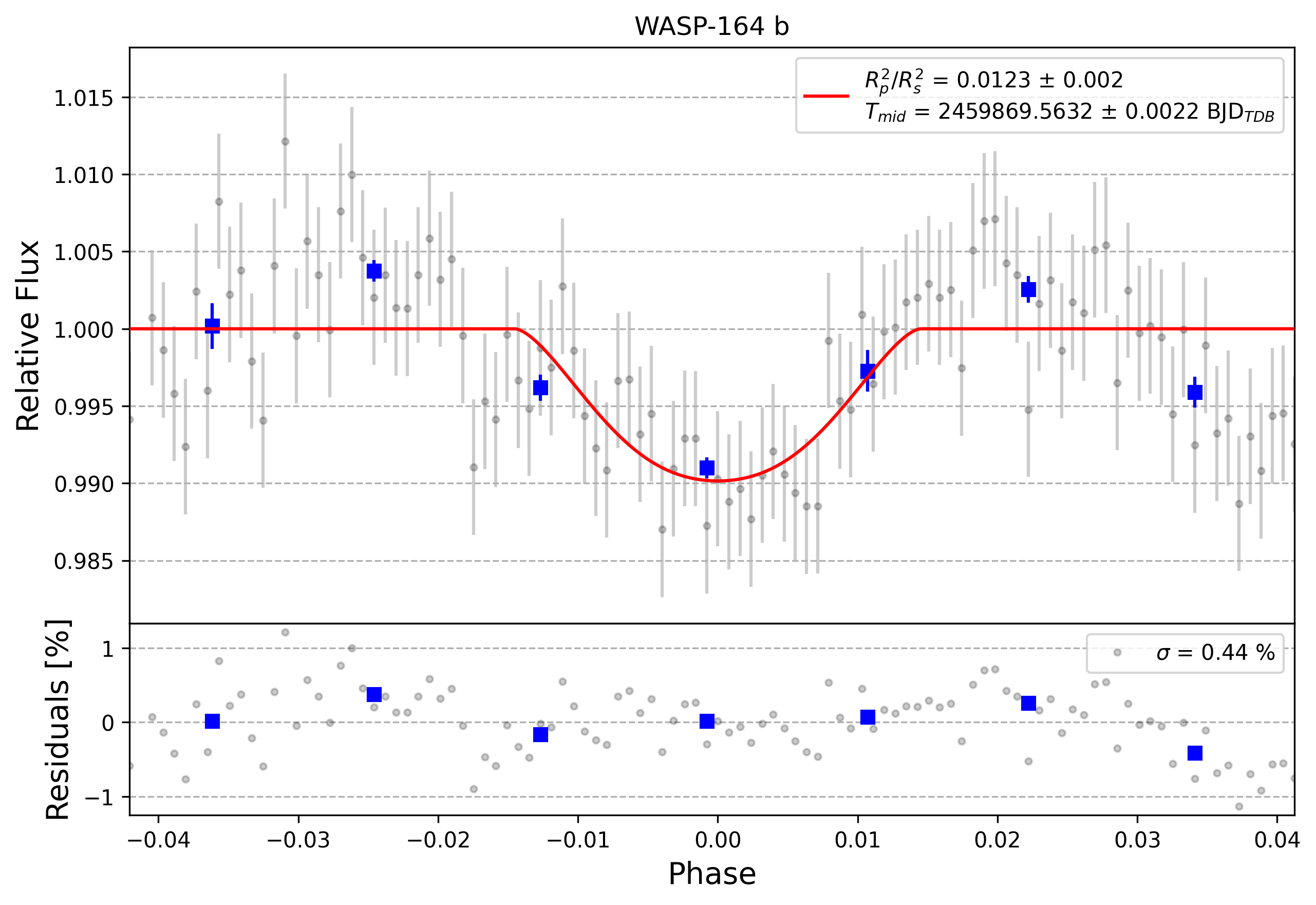 Light curve chart for 0003529